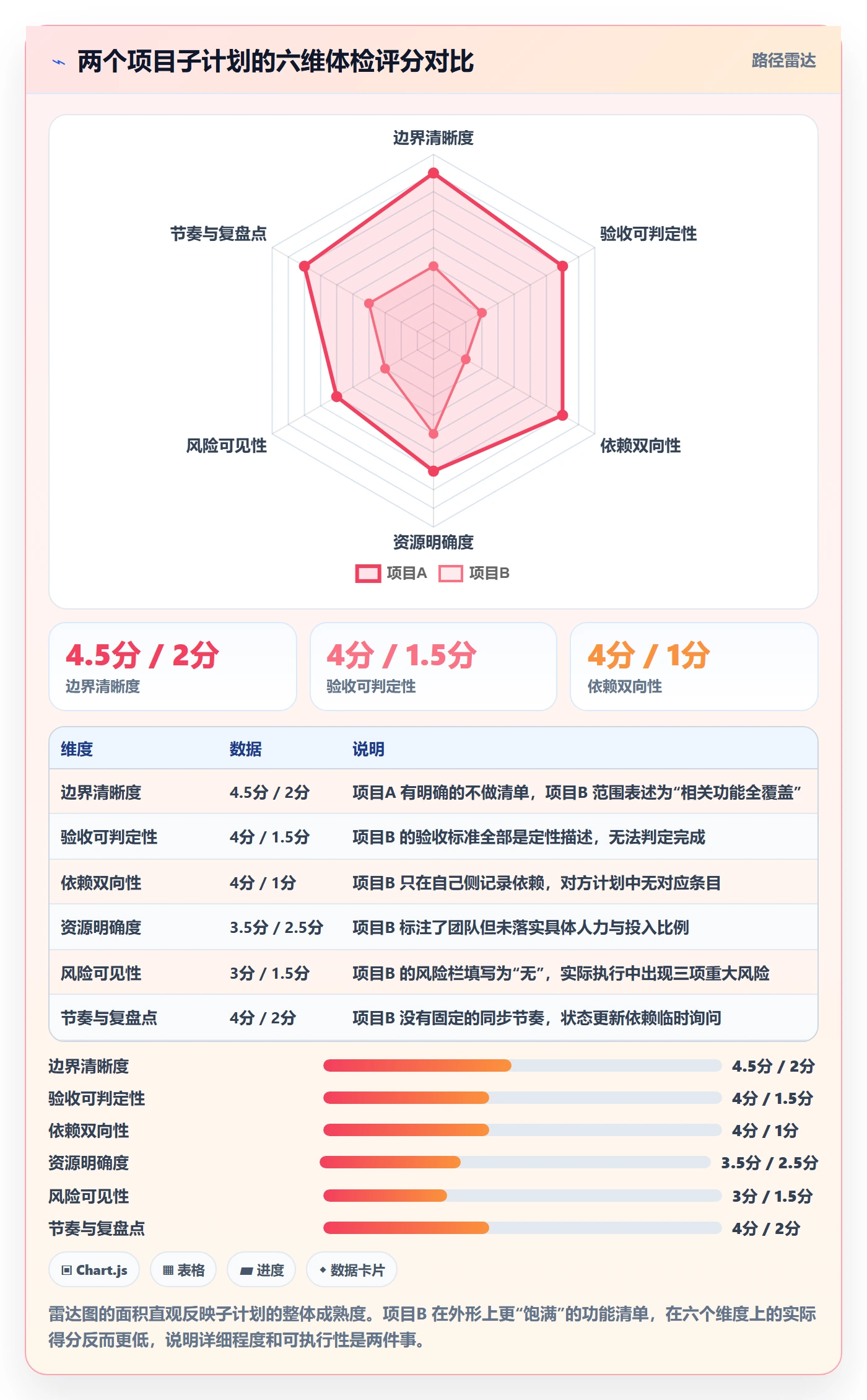 子计划实操方法:项目负责人提升项目规划效率的流程优化方法与模板