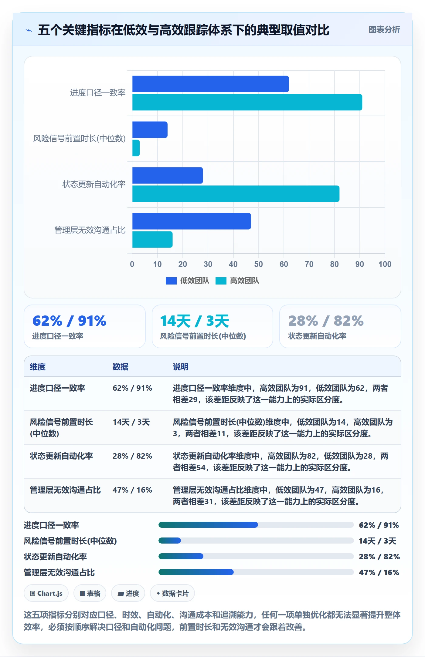 进展流程与规范：管理层进度跟踪效率提升关键指标