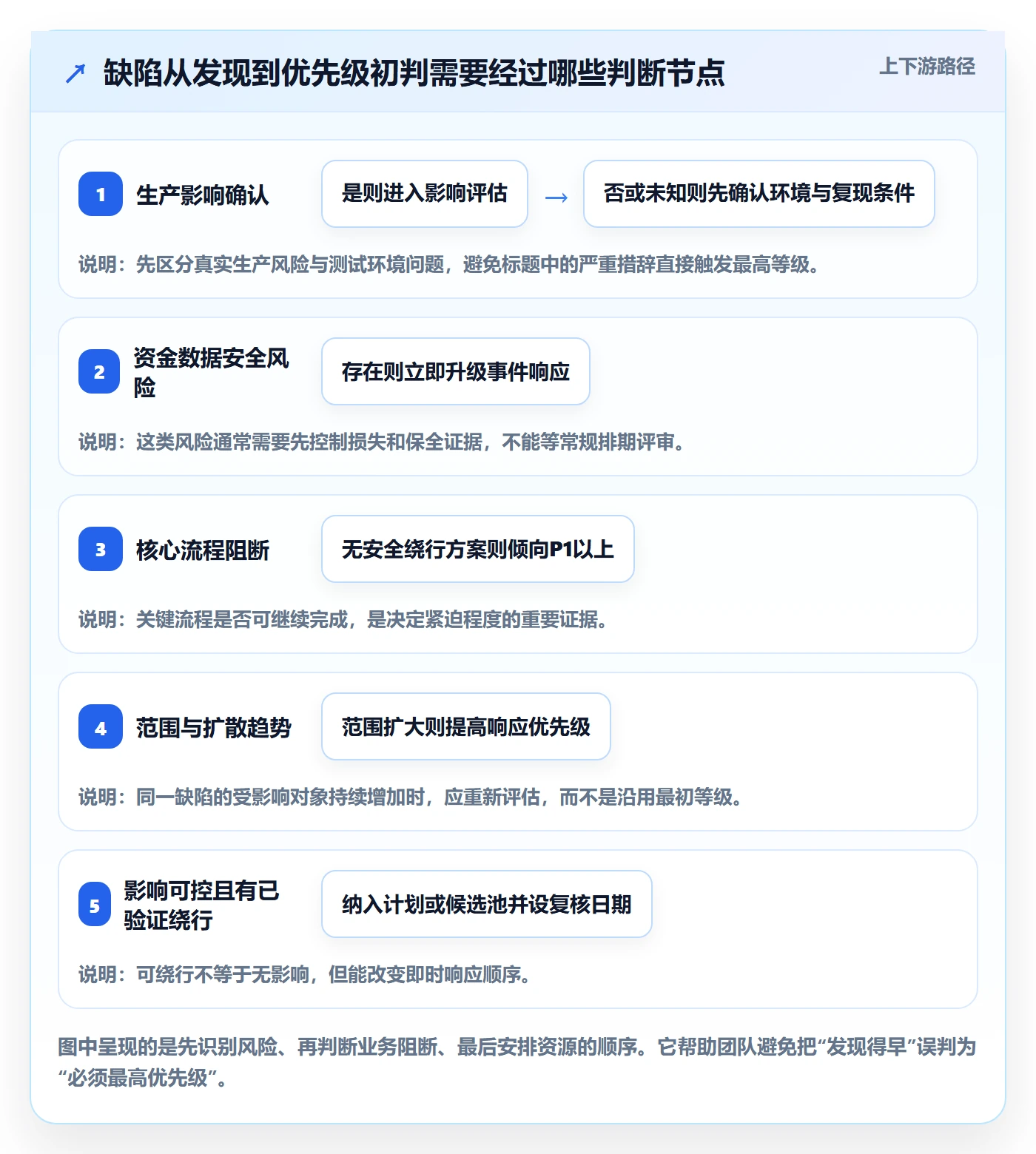 Bug / 缺陷如何做好优先级？跨部门团队入门指南与操作步骤