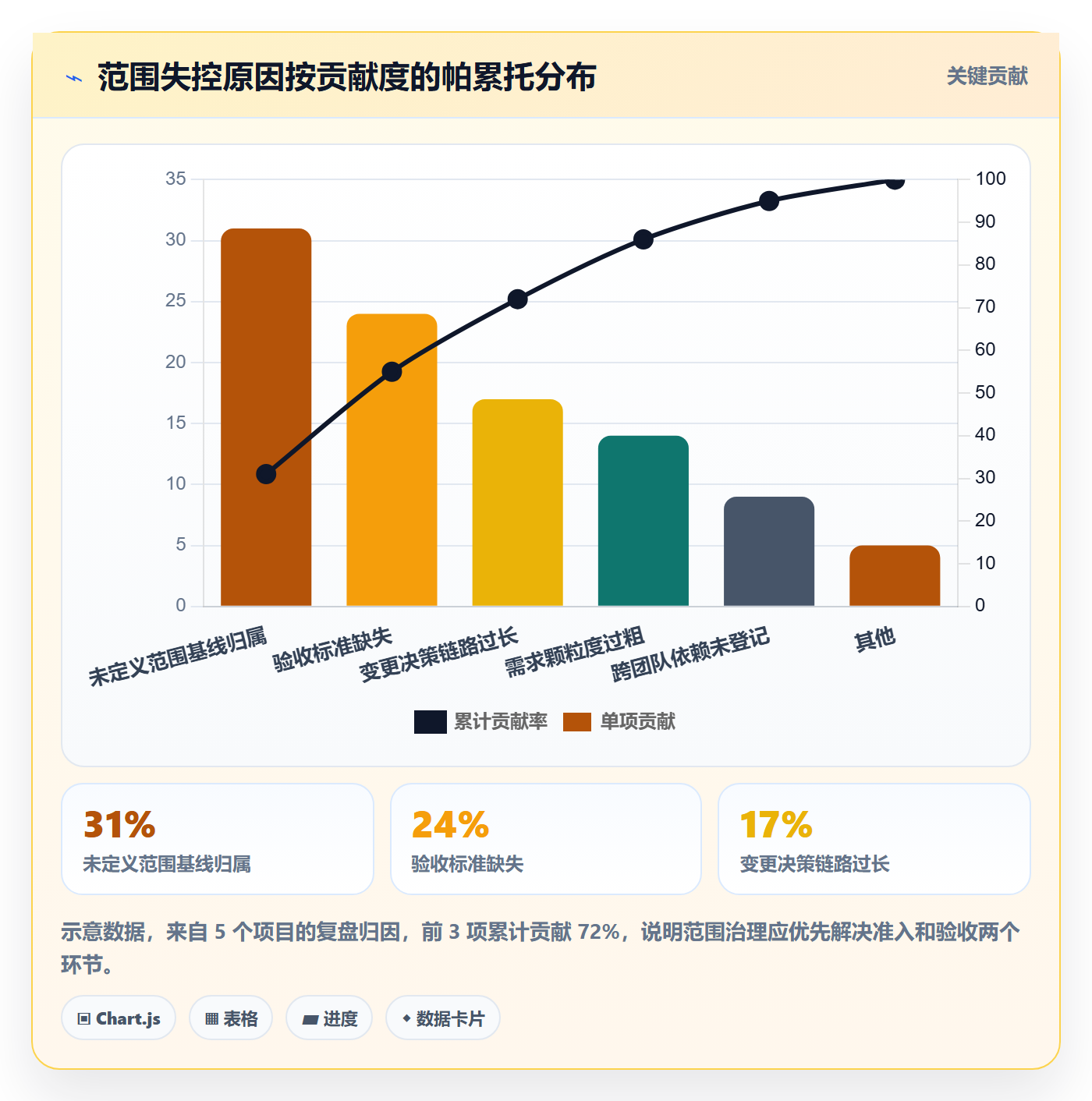范围边界流程与规范：项目成员项目范围最佳实践关键指标