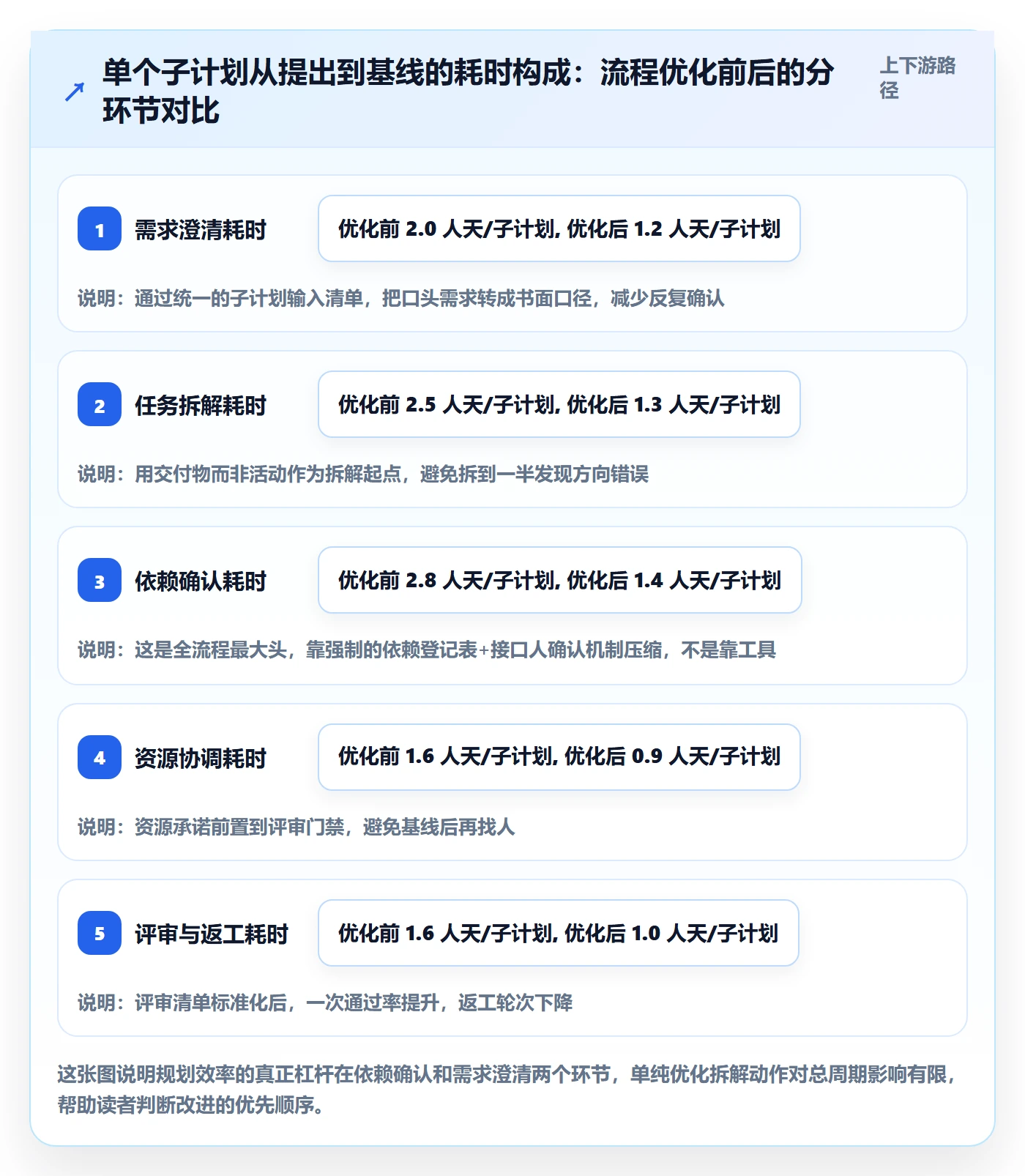 子计划流程与规范：实施团队项目规划效率提升关键指标