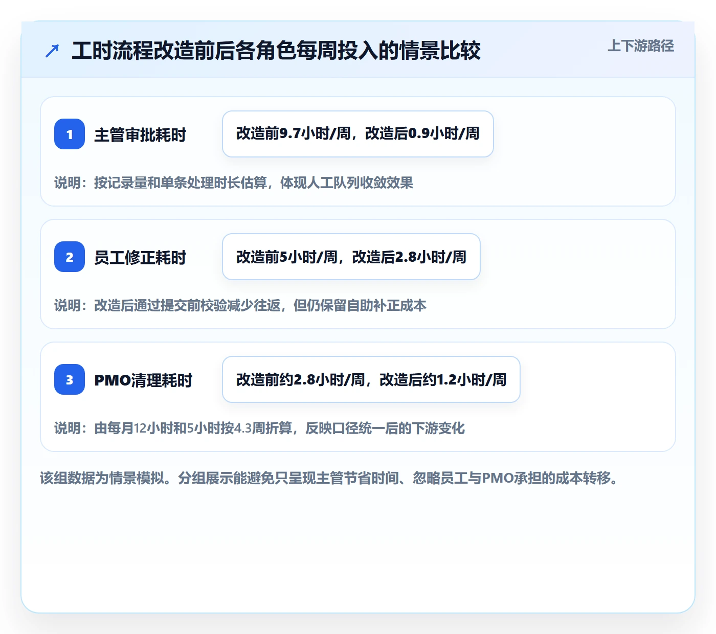 审批管理方法大全:PMO工时表效率提升落地清单