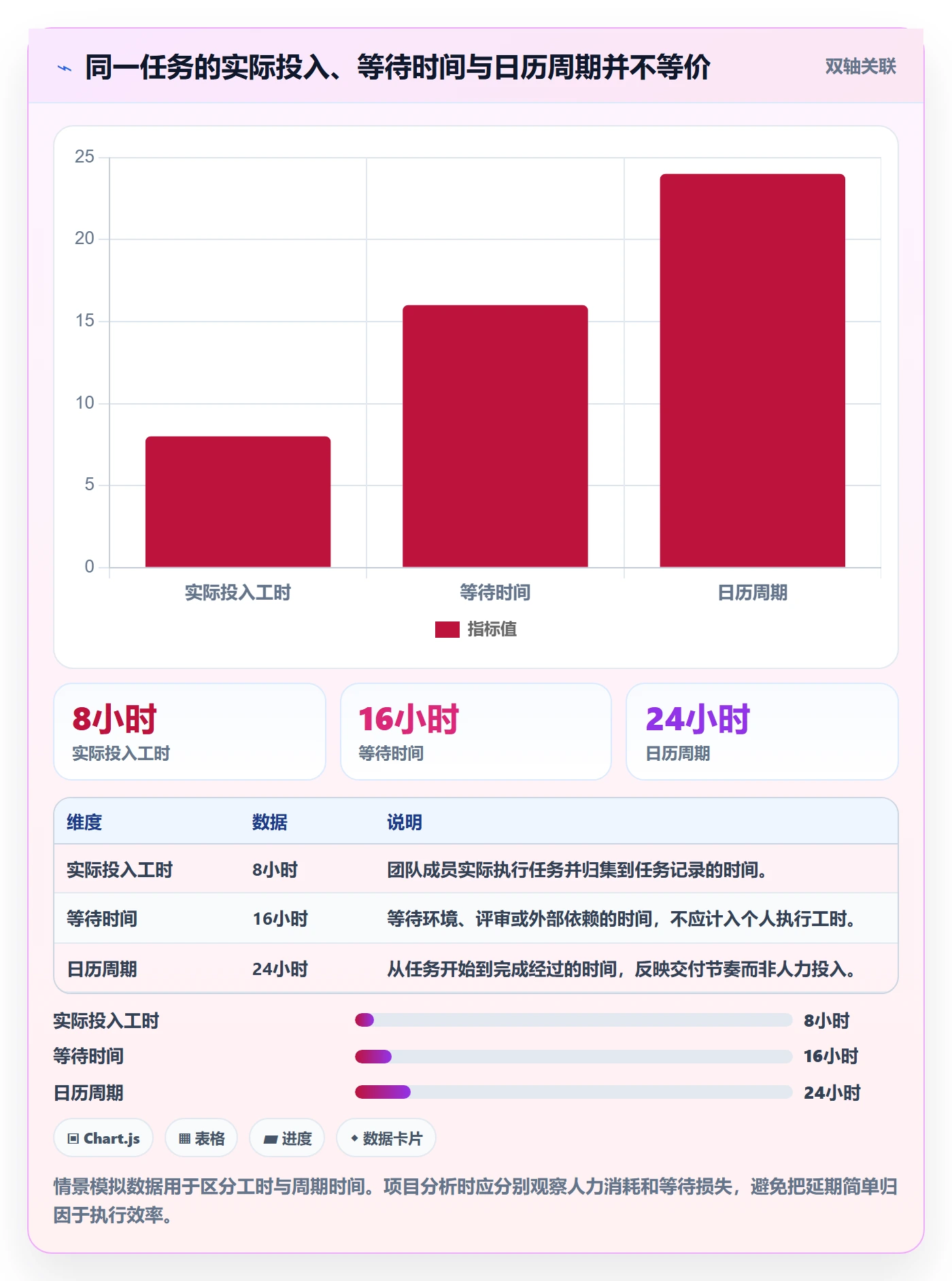任务工时最佳实践：项目负责人工时表数据分析，常见问题