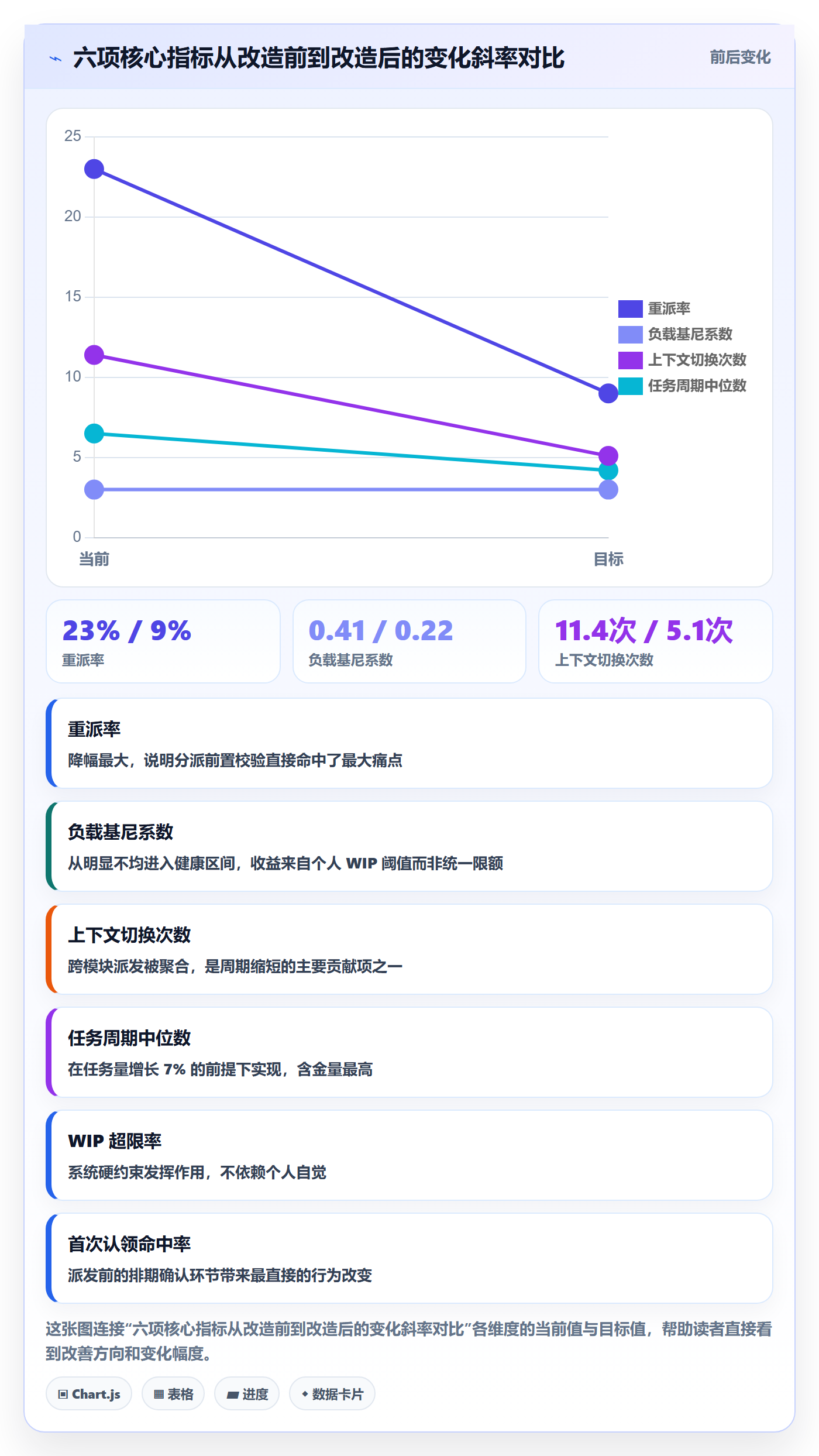 派发最佳实践：项目负责人任务分派数据分析，常见问题