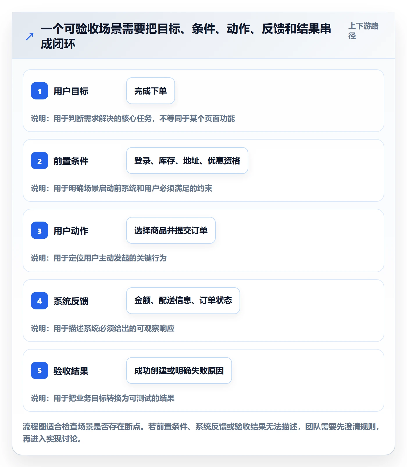 产品需求如何做好场景？项目经理效率提升与操作步骤