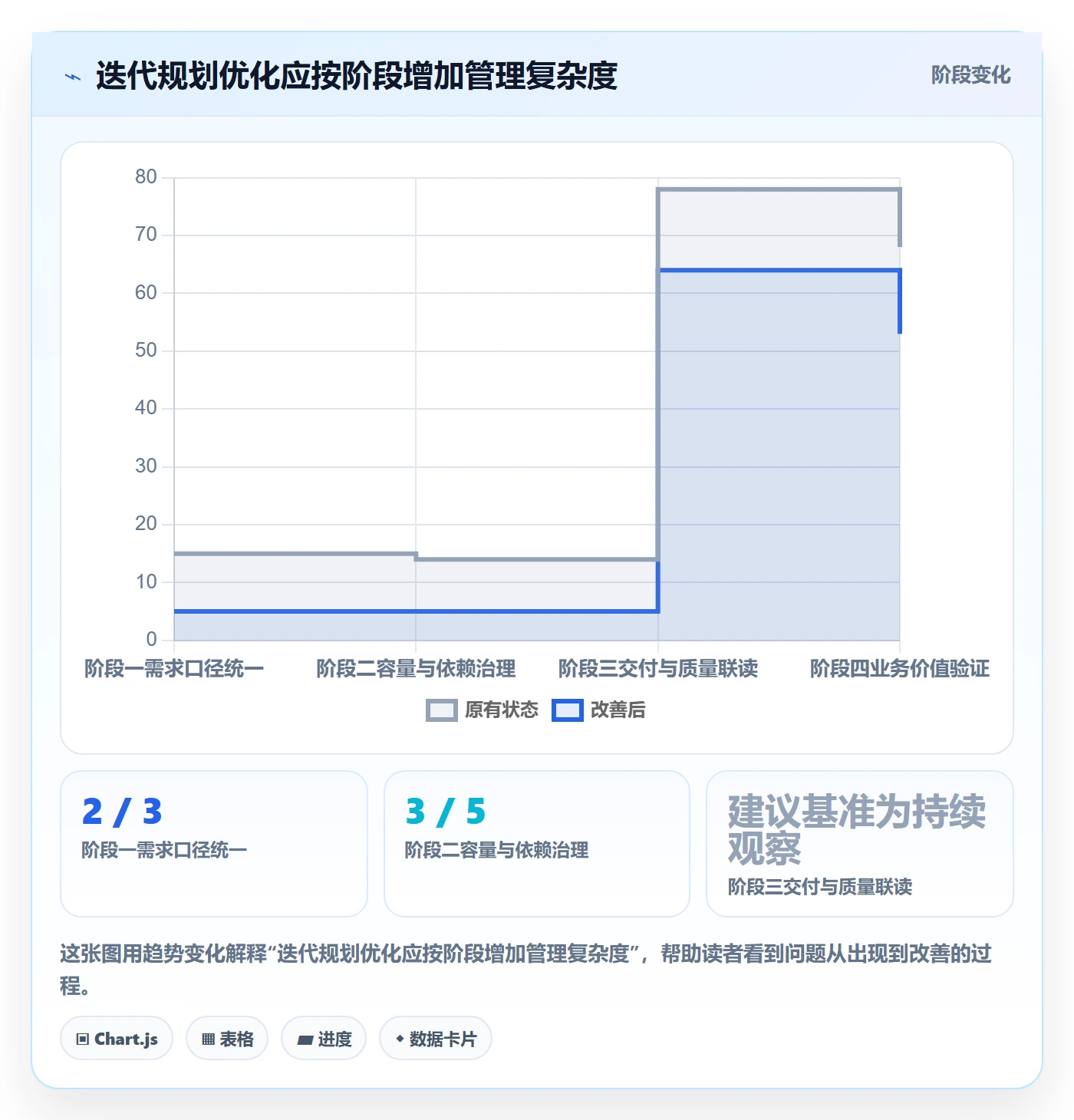 迭代规划流程与规范：研发团队需求排期流程优化关键指标