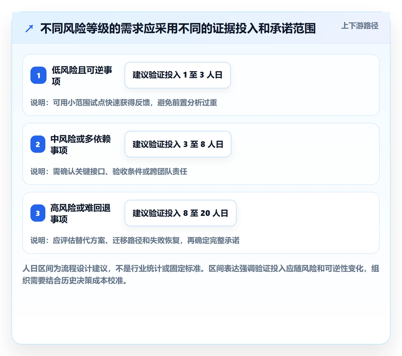 需求排期流程与规范:管理层需求排期效率提升关键指标