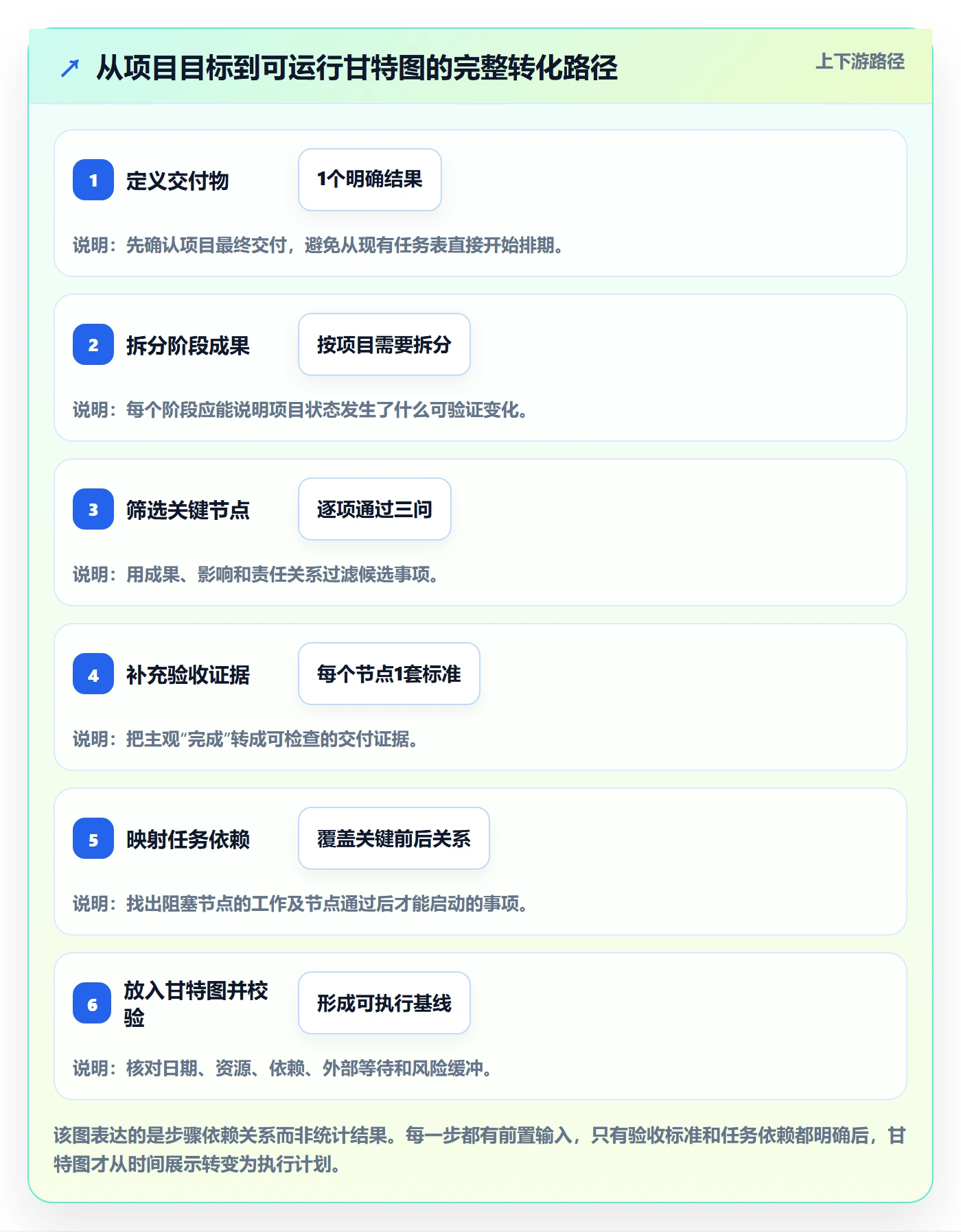 里程碑怎么做?项目负责人效率提升:甘特图从0到1