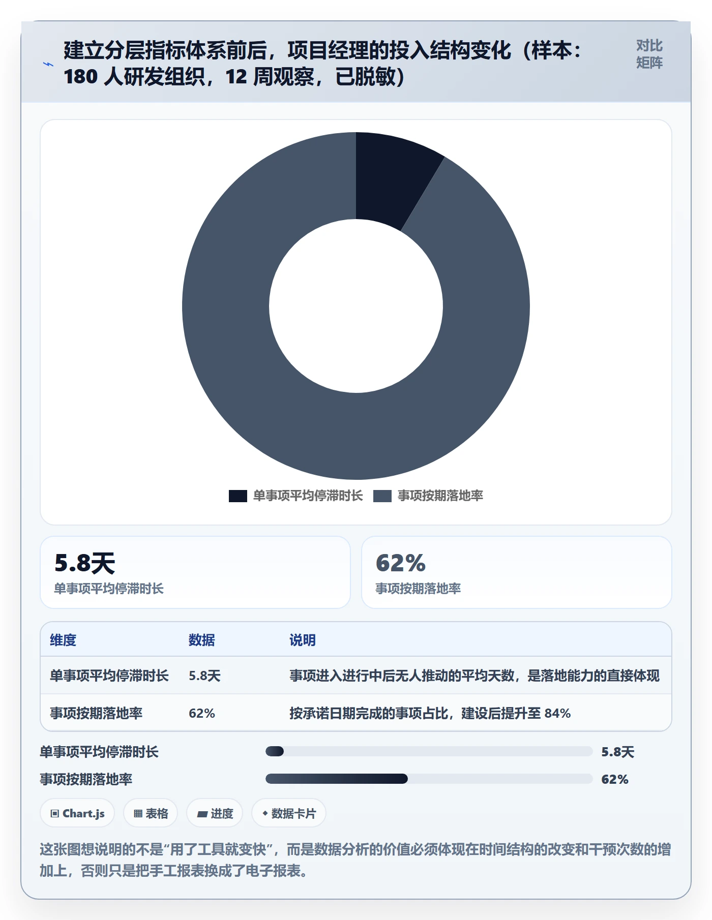 事项落地方案：项目经理开展任务管理的数据分析案例解析