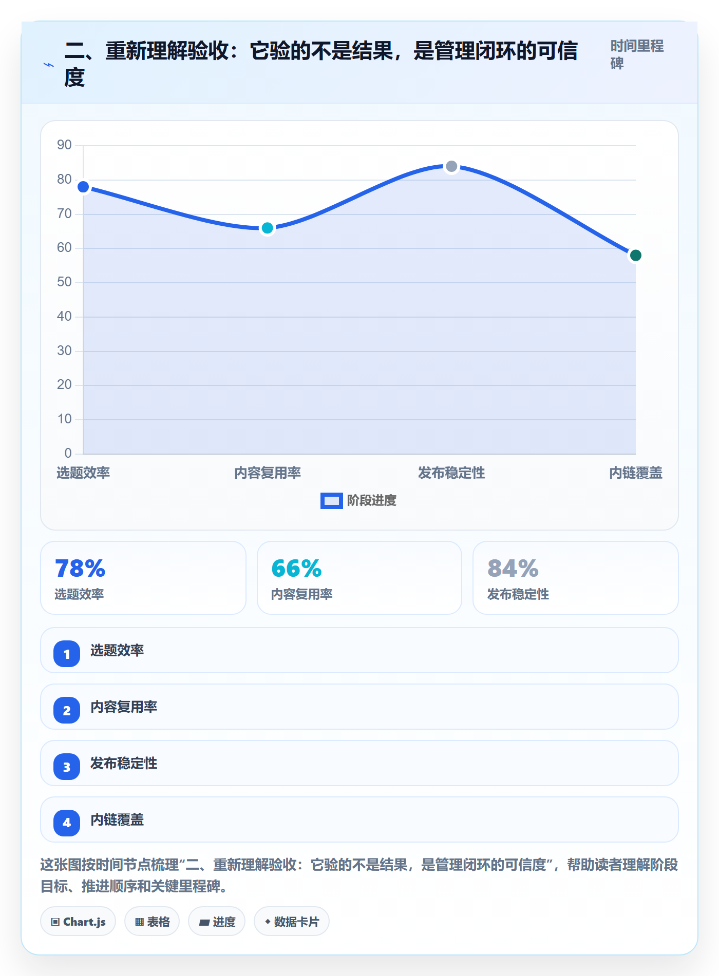 二、重新理解验收:它验的不是结果,是管理闭环的可信度