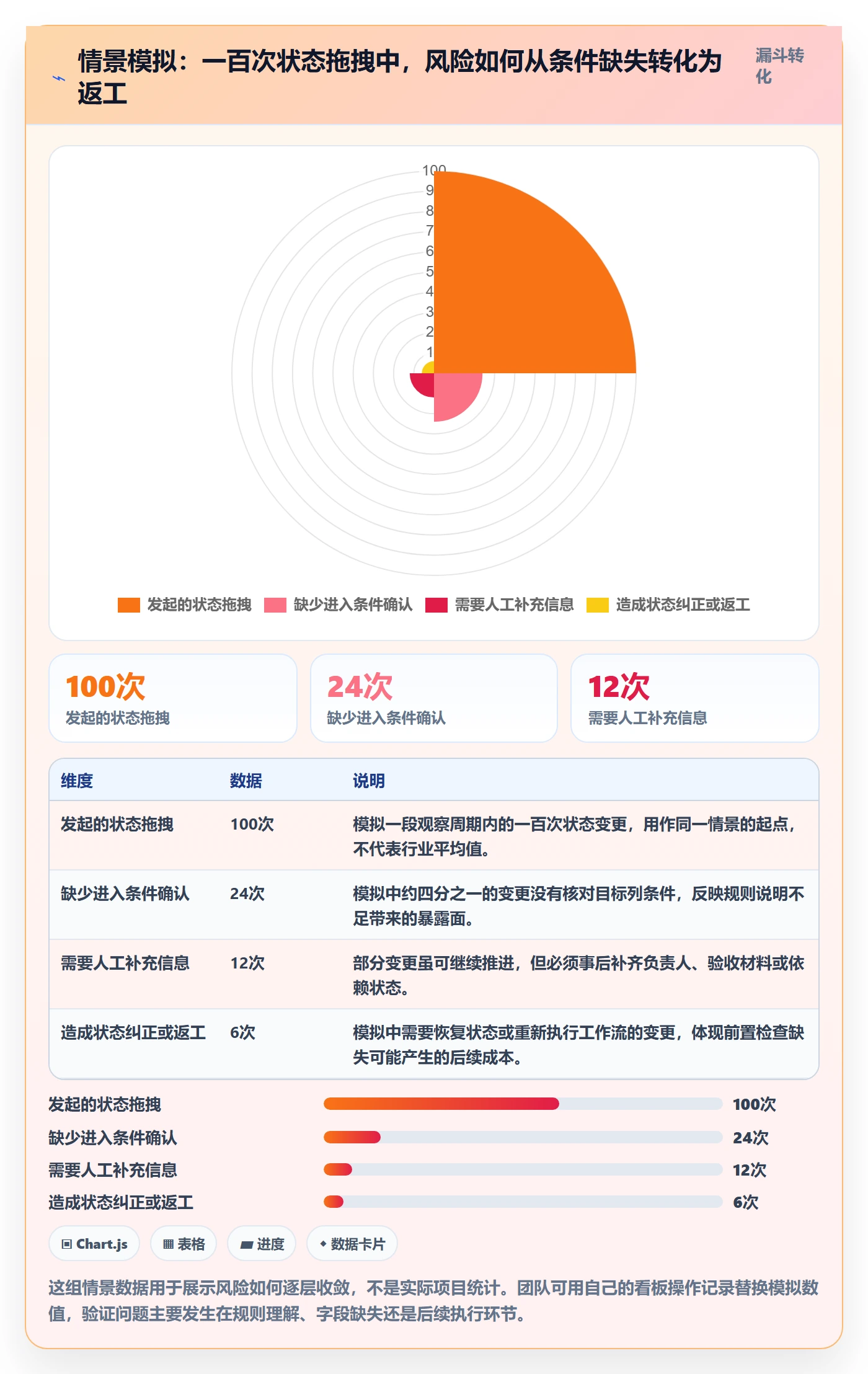 拖拽最佳实践：实施团队看板风险控制，常见问题