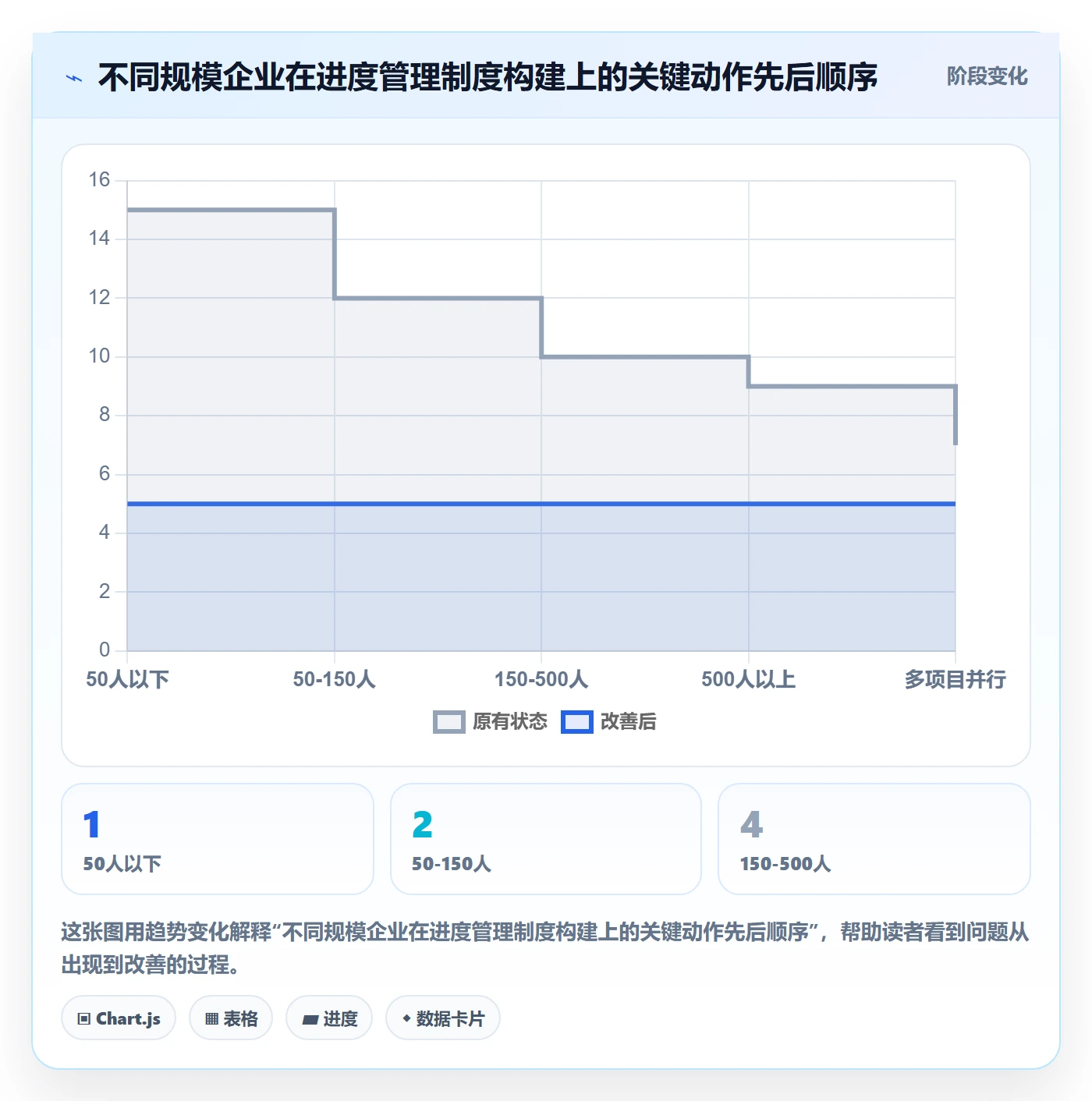 计划进度最佳实践：企业管理者进度管理制度设计，常见问题
