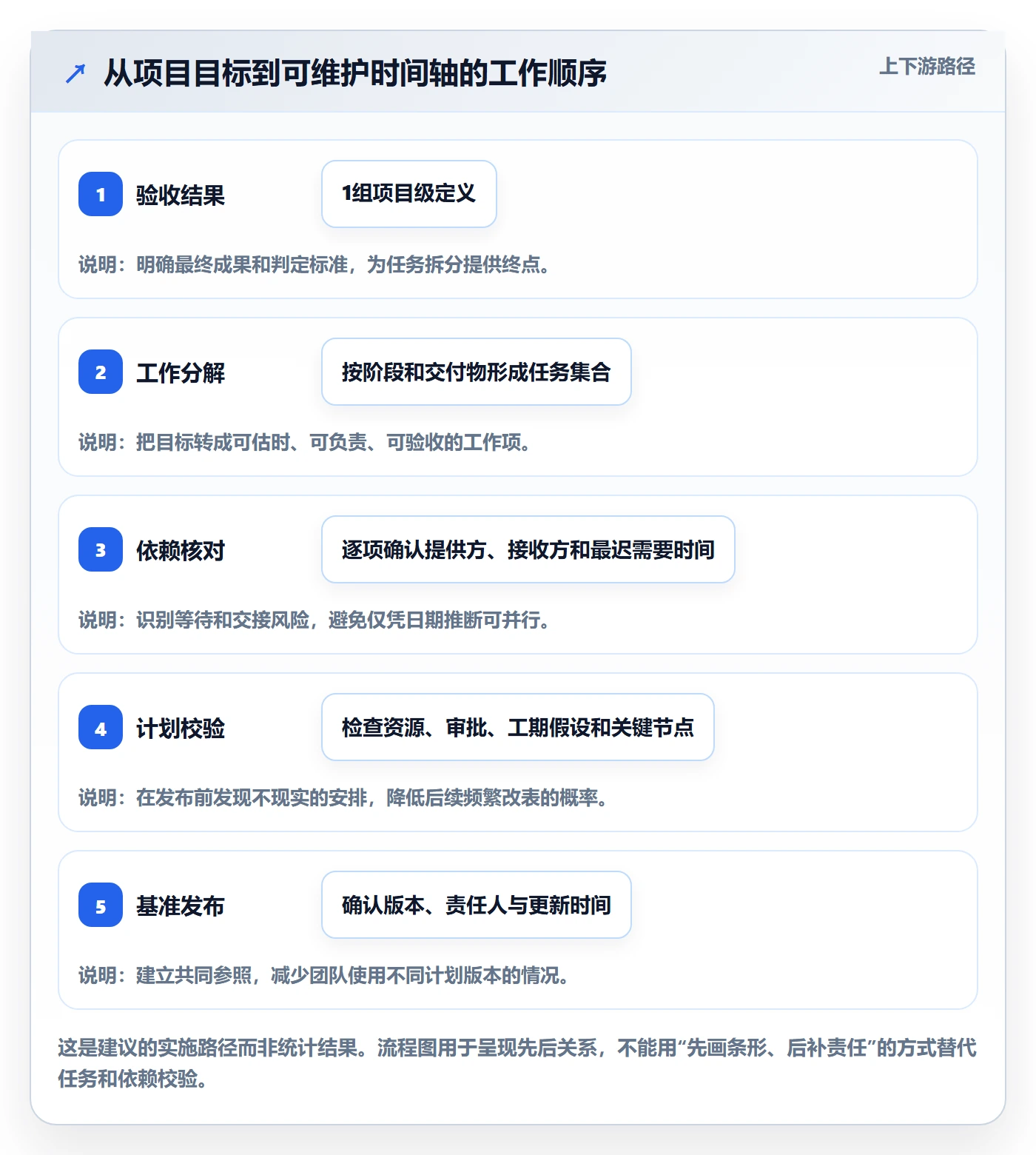 时间轴管理方法大全:实施团队甘特图效率提升落地清单