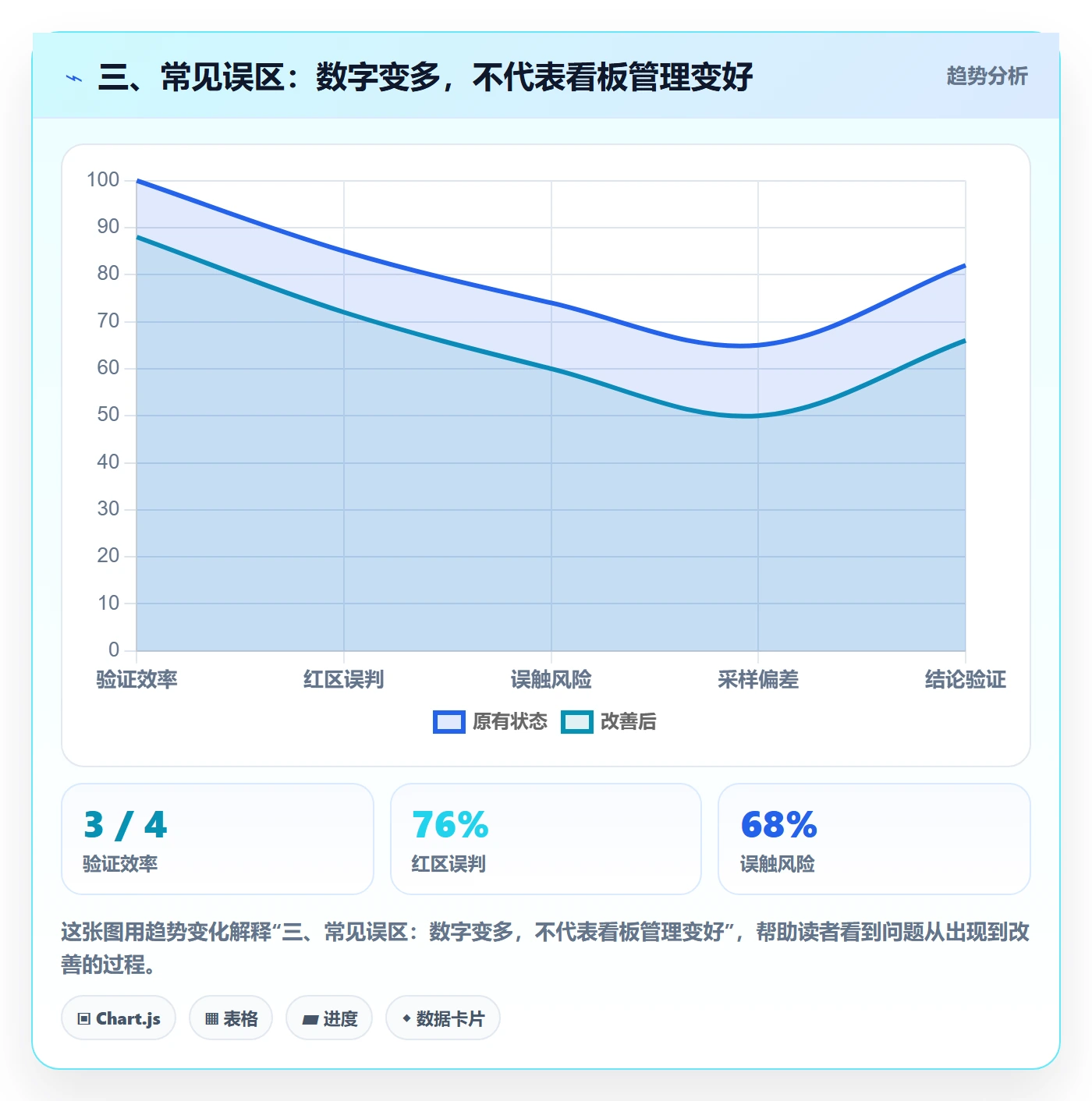 三、常见误区:数字变多,不代表看板管理变好