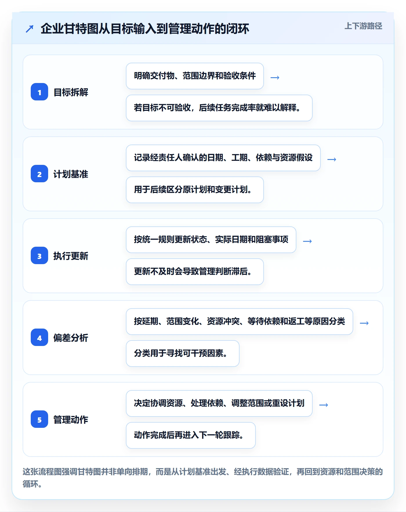 计划时间管理指南：企业管理者如何做好甘特图，数据分析全流程