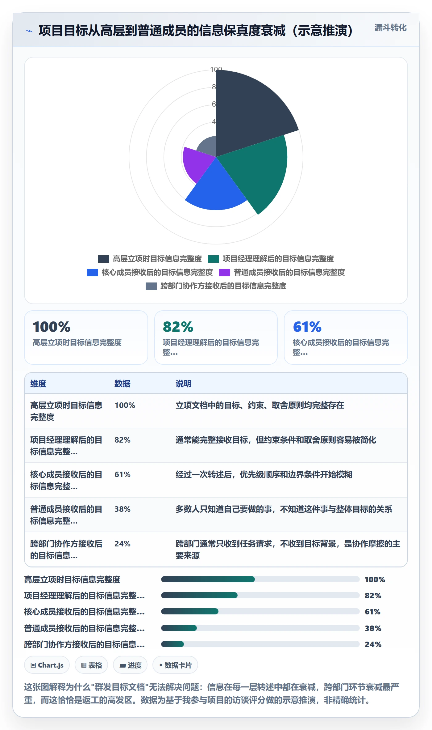 项目目标目标对齐全流程：项目成员效率提升与一文讲清