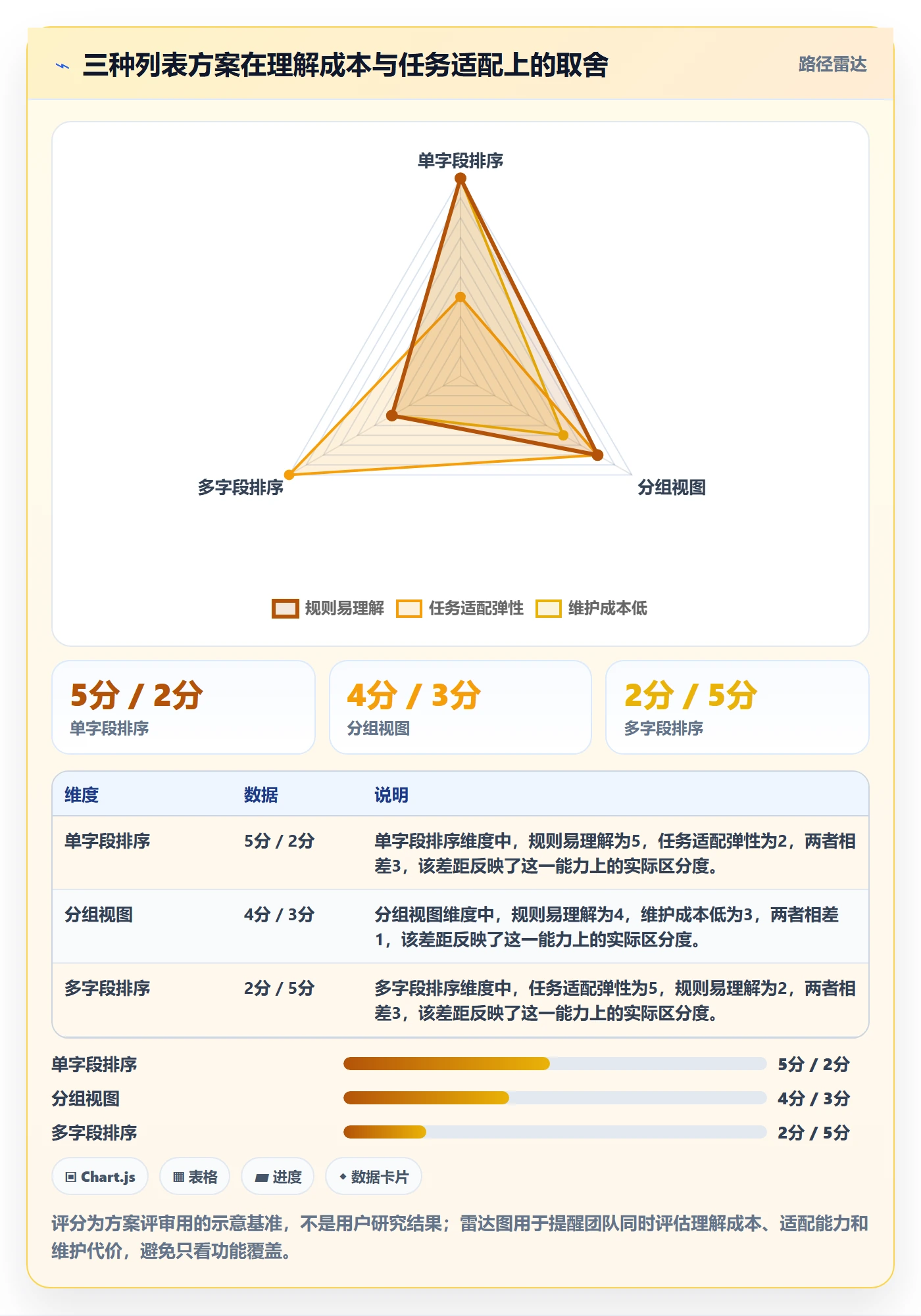 排序最佳实践：项目负责人列表视图最佳实践，常见问题