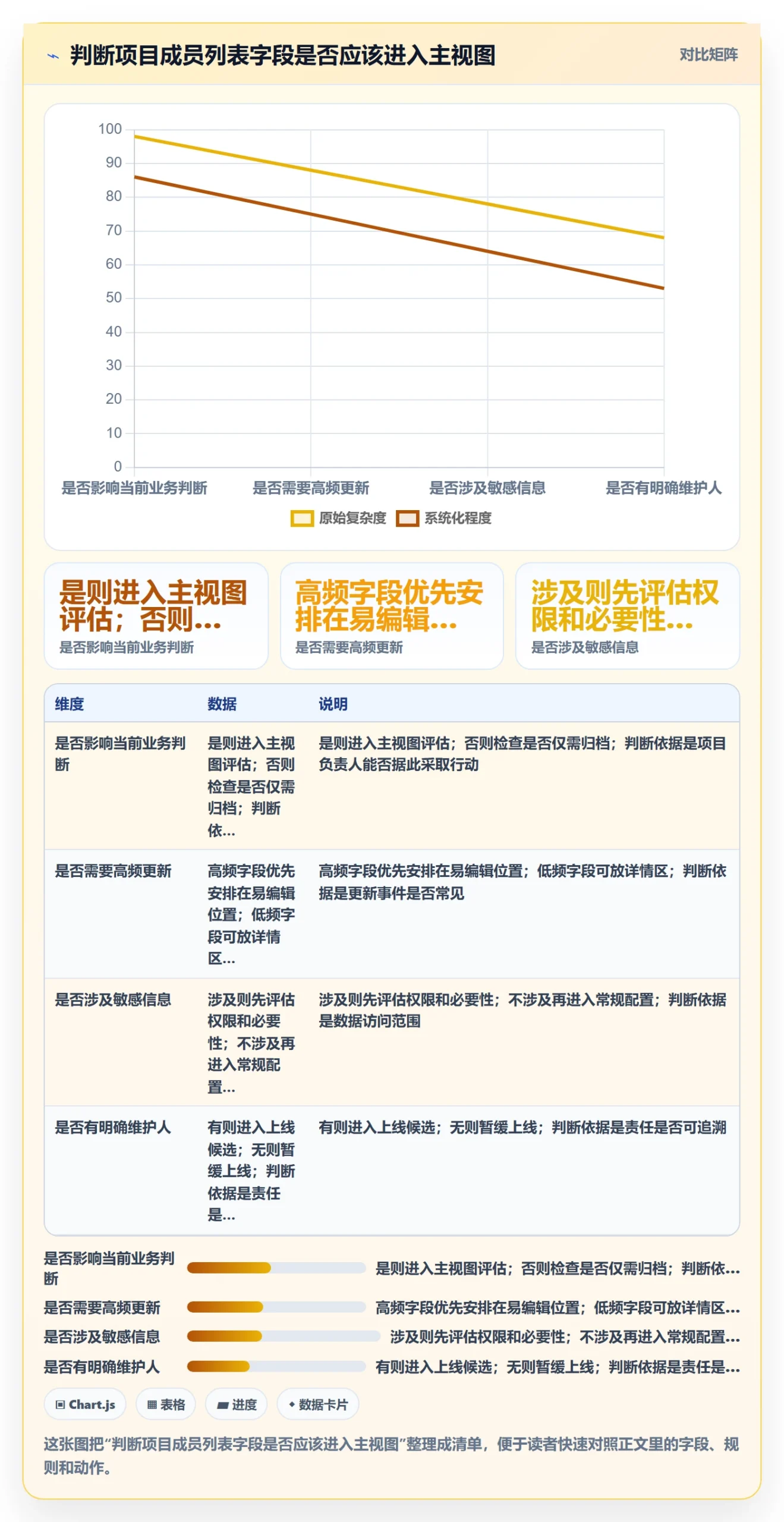 字段配置管理方法大全:项目成员列表视图落地方案落地清单
