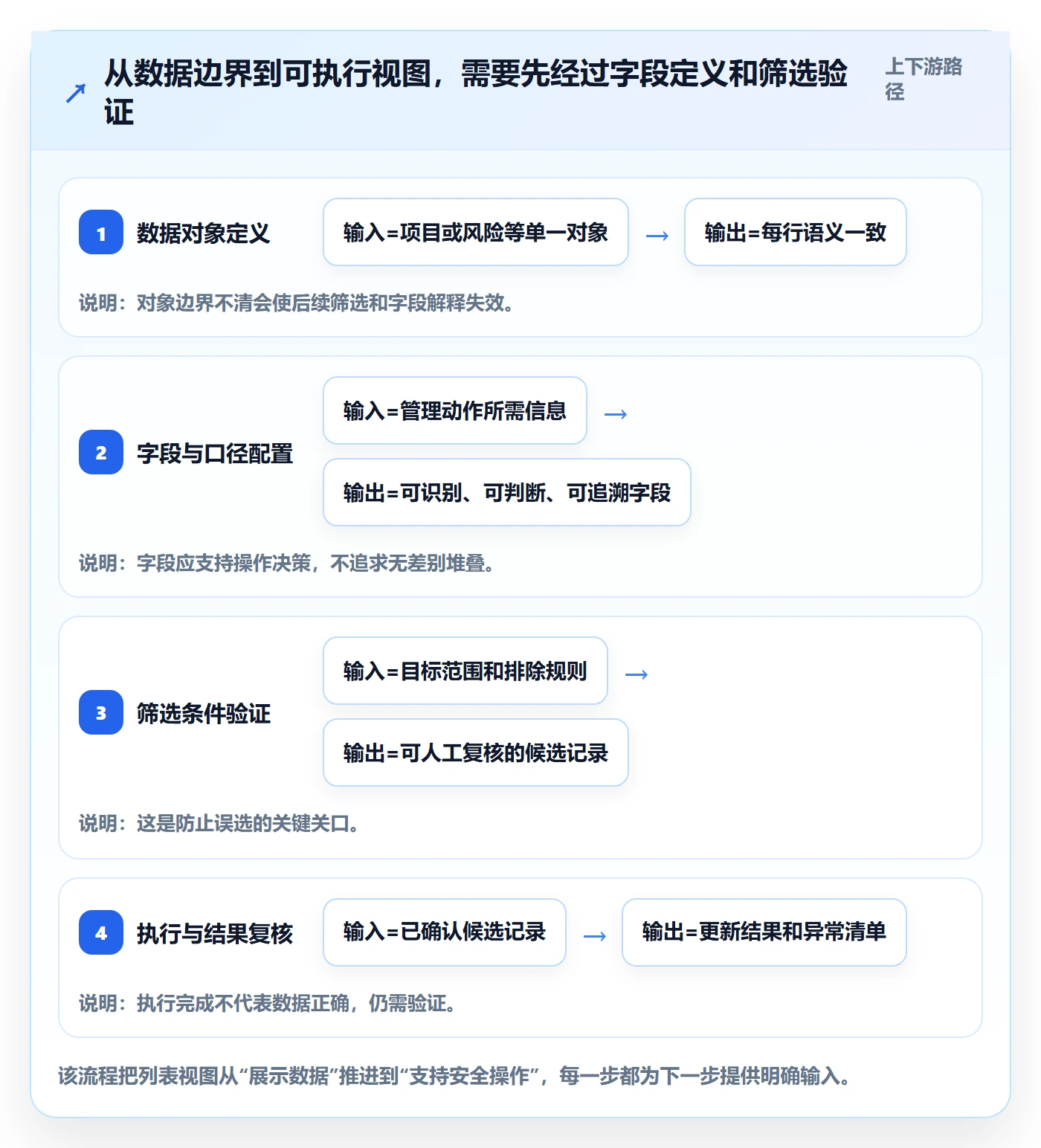 批量操作怎么做?PMO最佳实践:列表视图从0到1