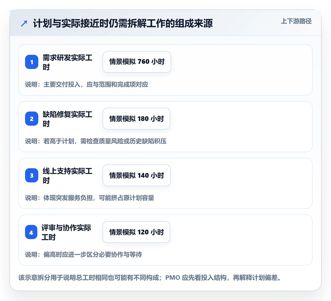 计划工时实操方法：PMO提升工时管理效率的数据分析方法与模板