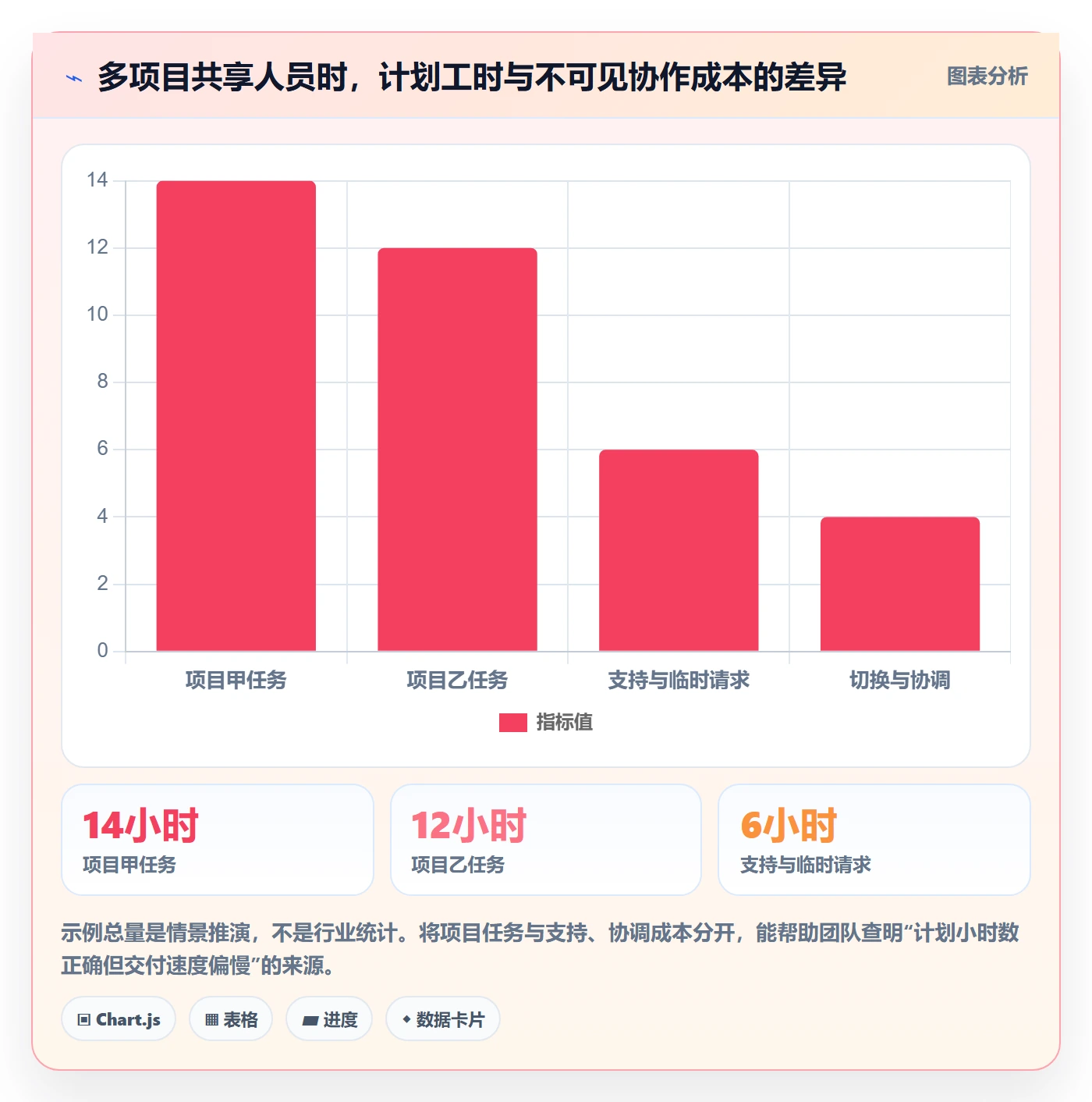 Capacity实操方法：项目经理提升资源负载效率的入门指南方法与模板