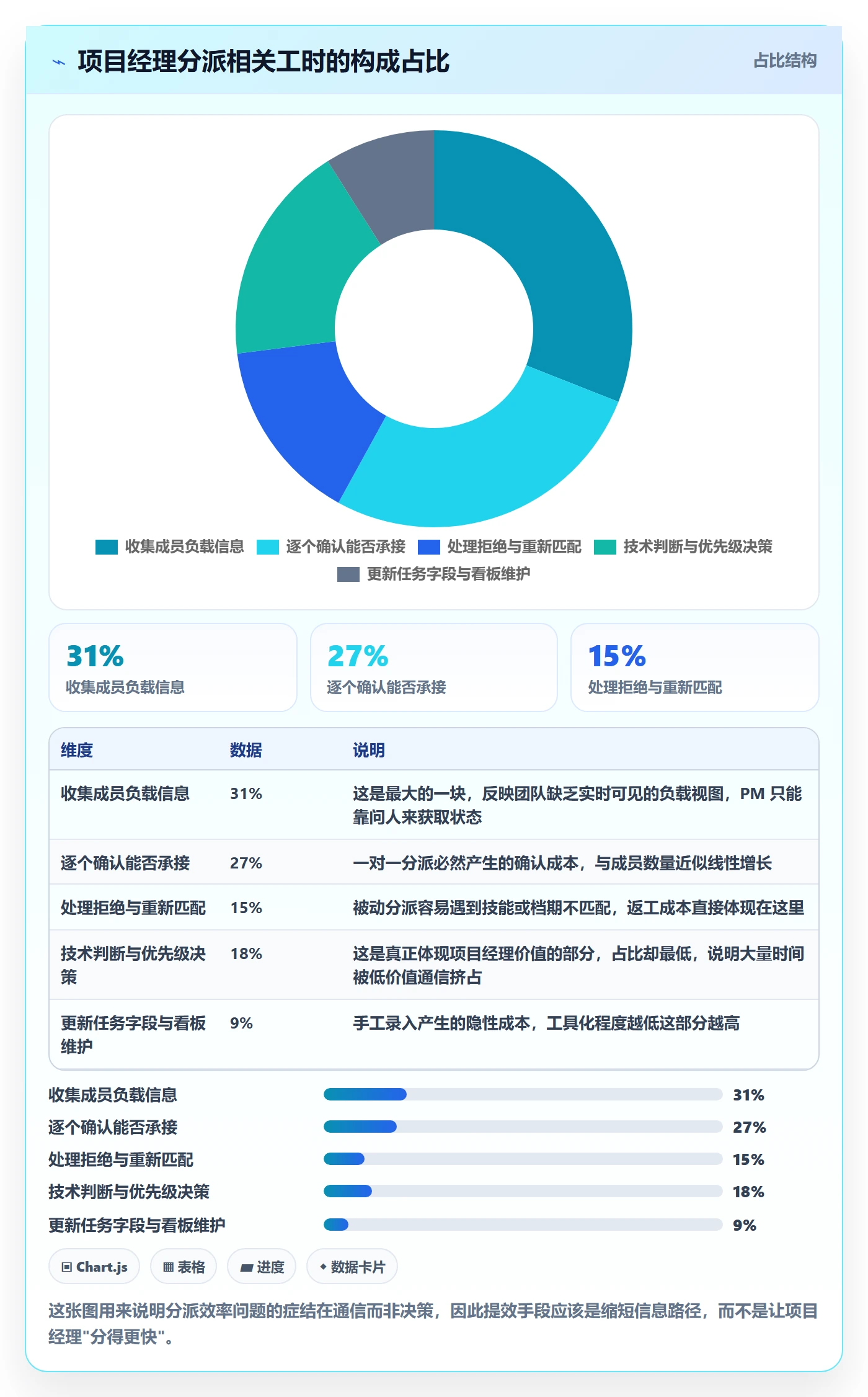 认领落地方案：项目经理开展任务分派的效率提升案例解析