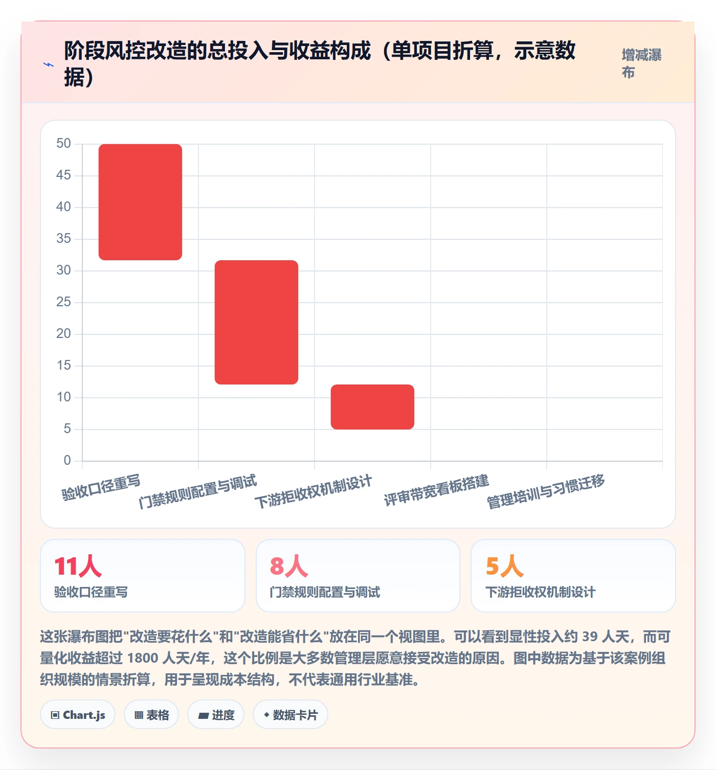 项目阶段阶段教程:管理层风险控制,避坑指南