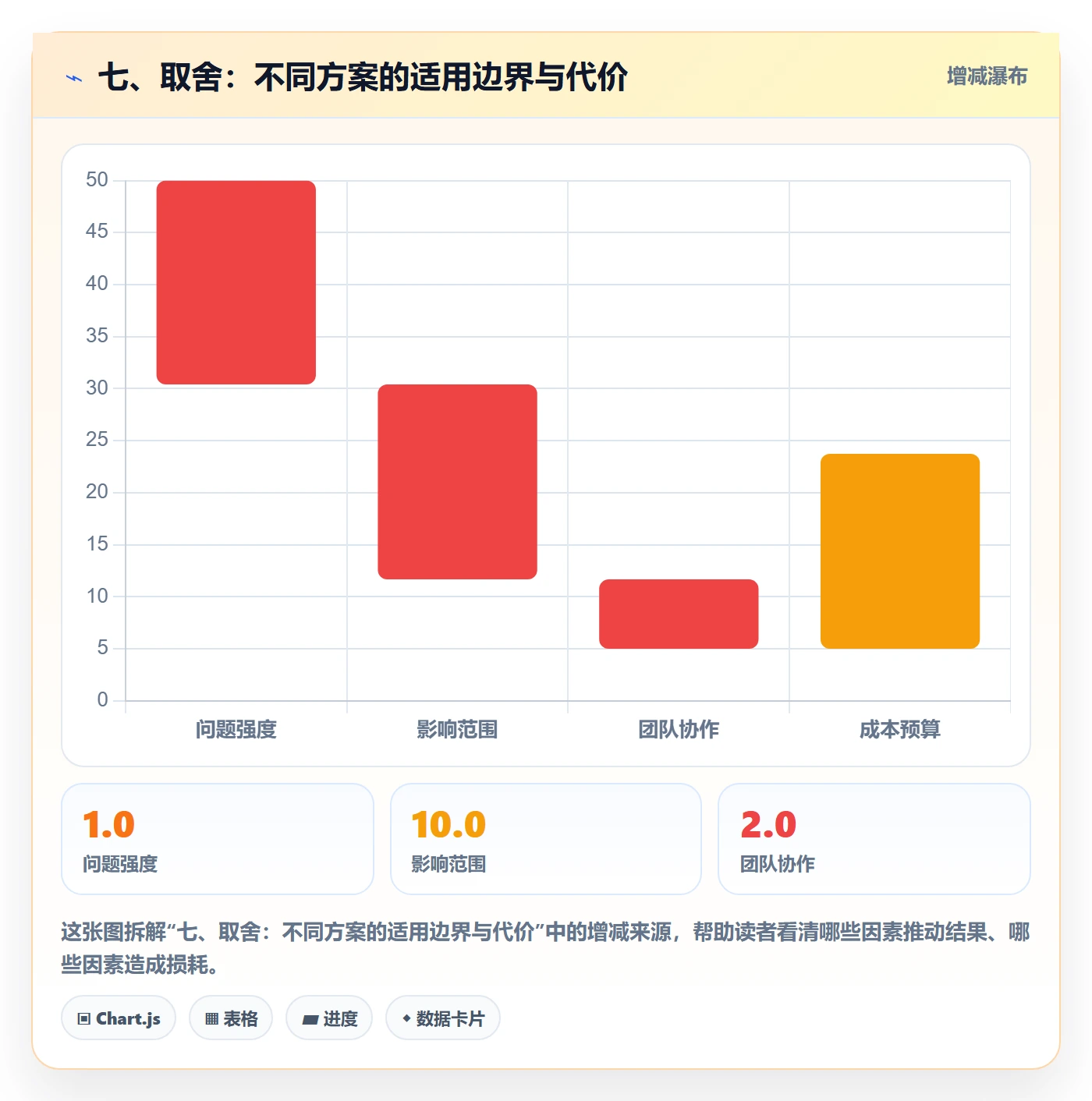 七、取舍：不同方案的适用边界与代价