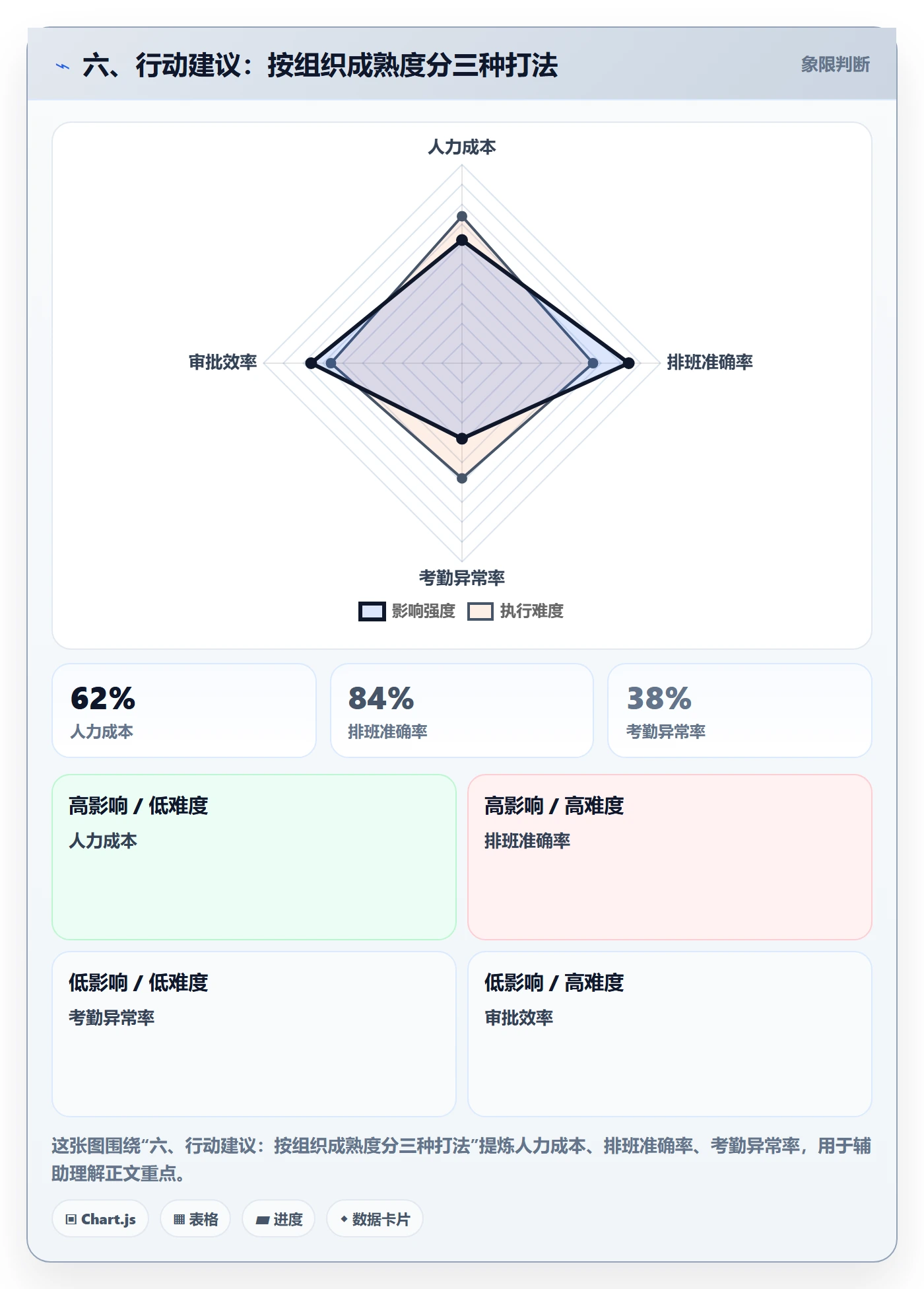 六、行动建议：按组织成熟度分三种打法