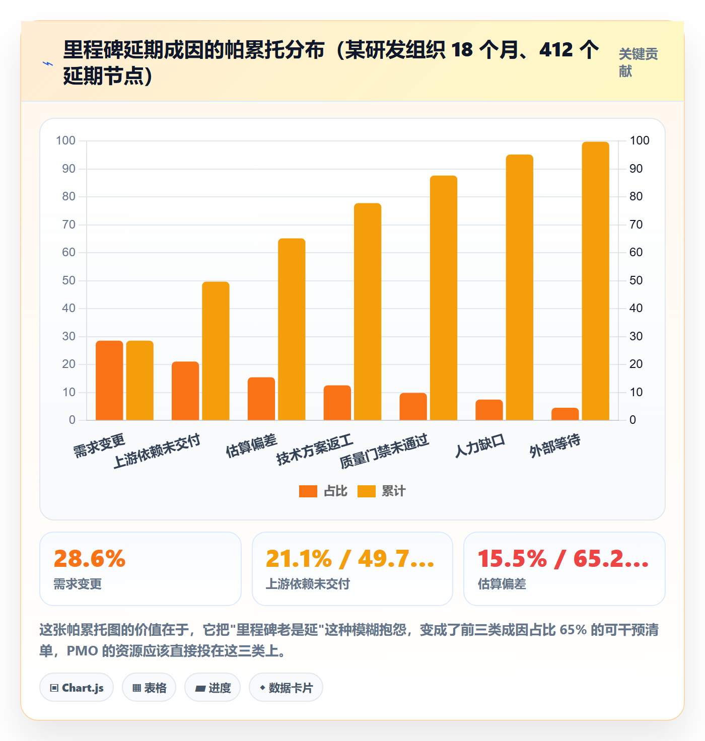 关键节点管理方法大全:PMO里程碑数据分析落地清单