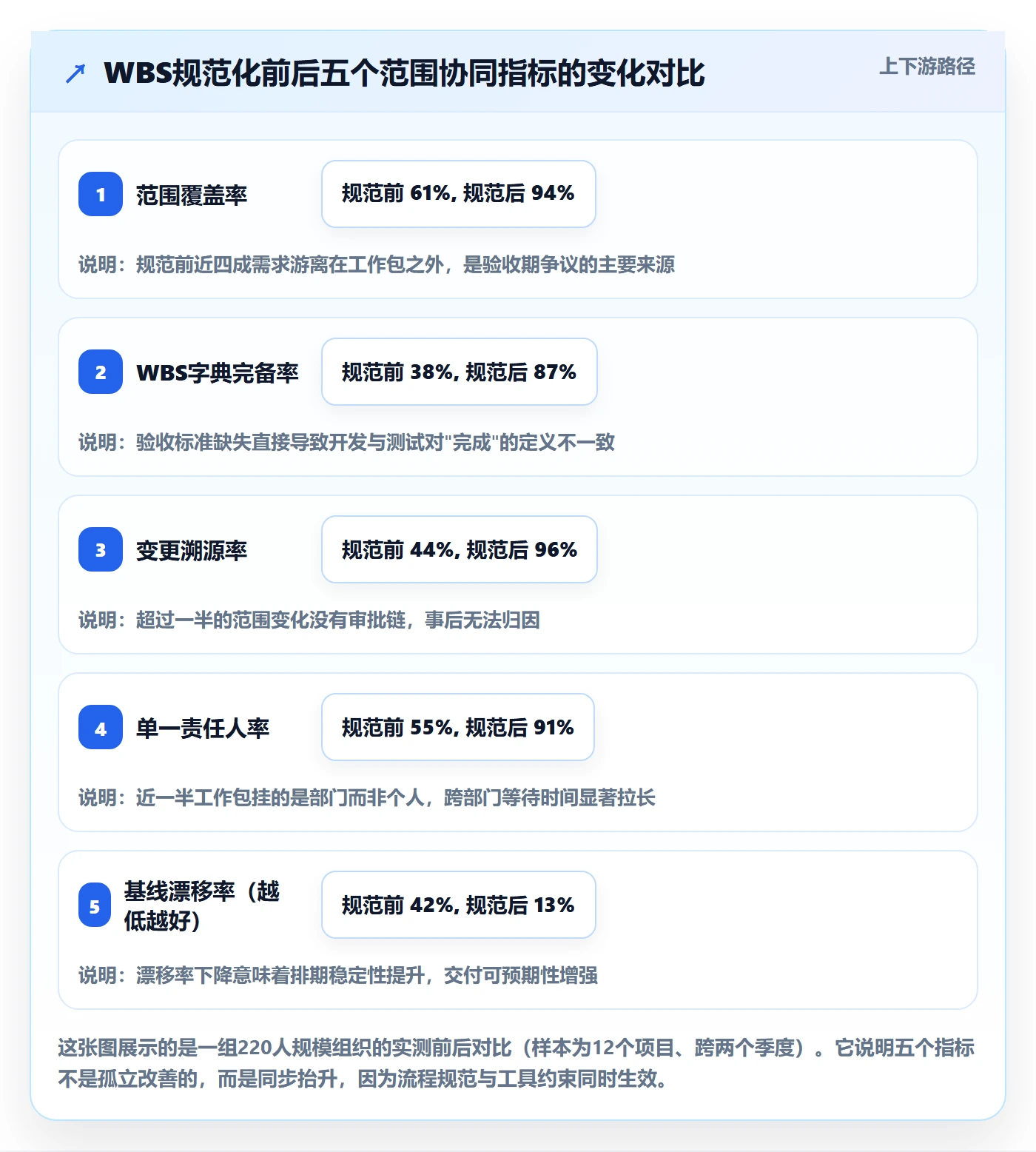 WBS流程与规范：PMO项目范围协同管理关键指标