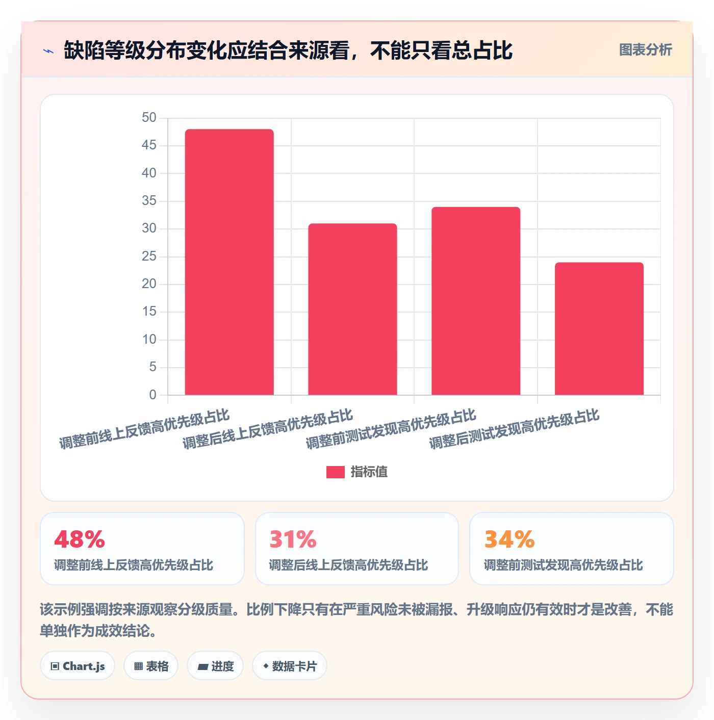 优先级流程与规范:研发团队Bug / 缺陷效率提升关键指标