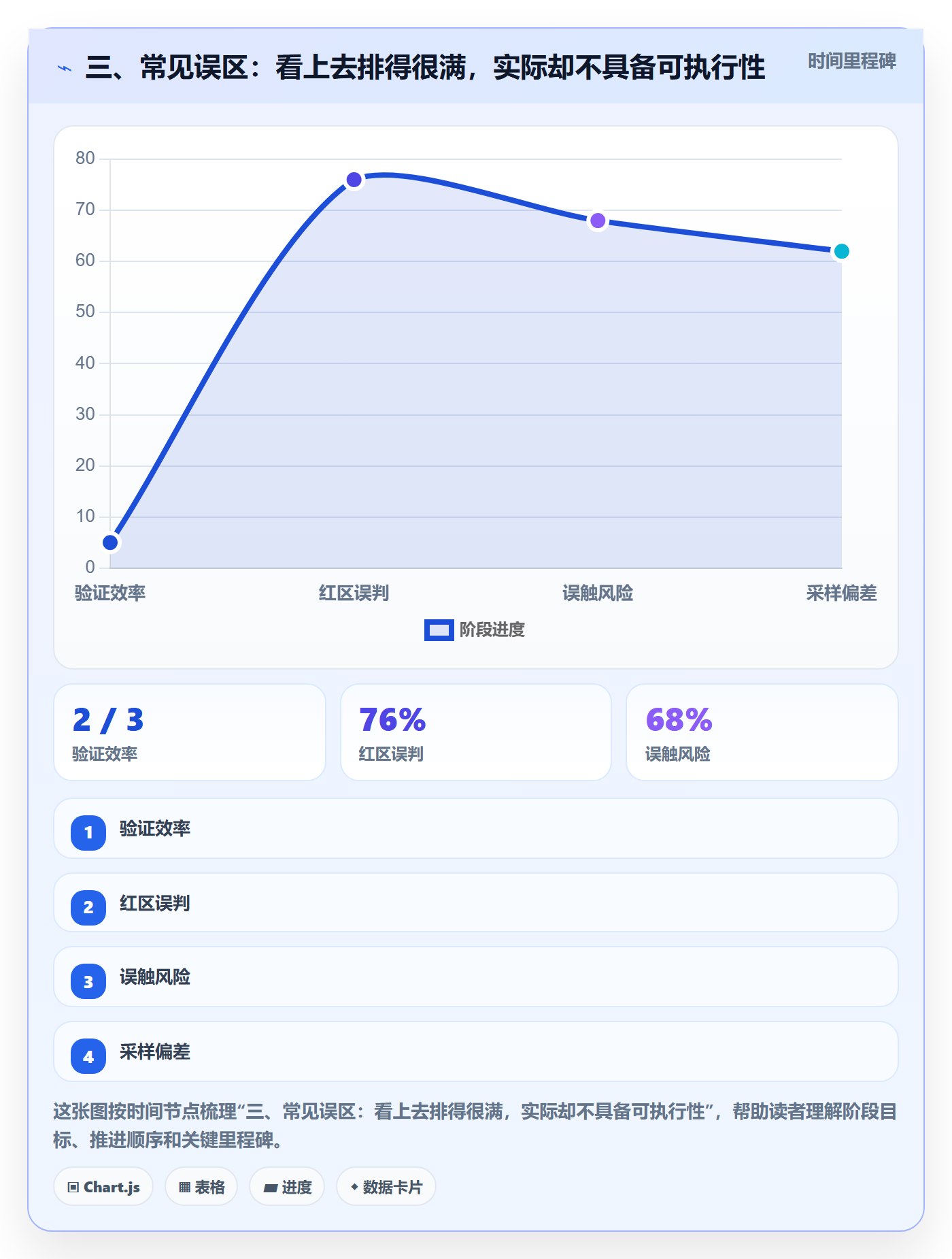 三、常见误区：看上去排得很满，实际却不具备可执行性