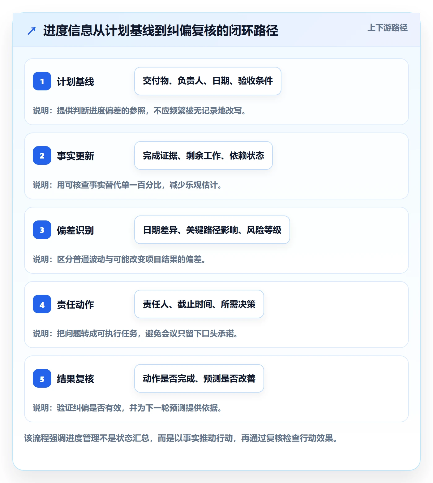 进展怎么做？项目负责人协同管理：进度跟踪从0到1