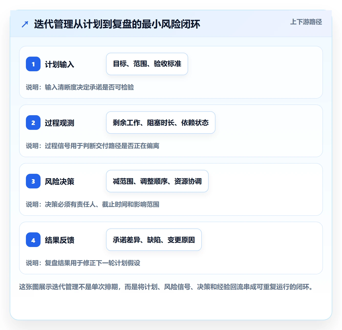 迭代进度怎么做？PMO风险控制：迭代管理从0到1
