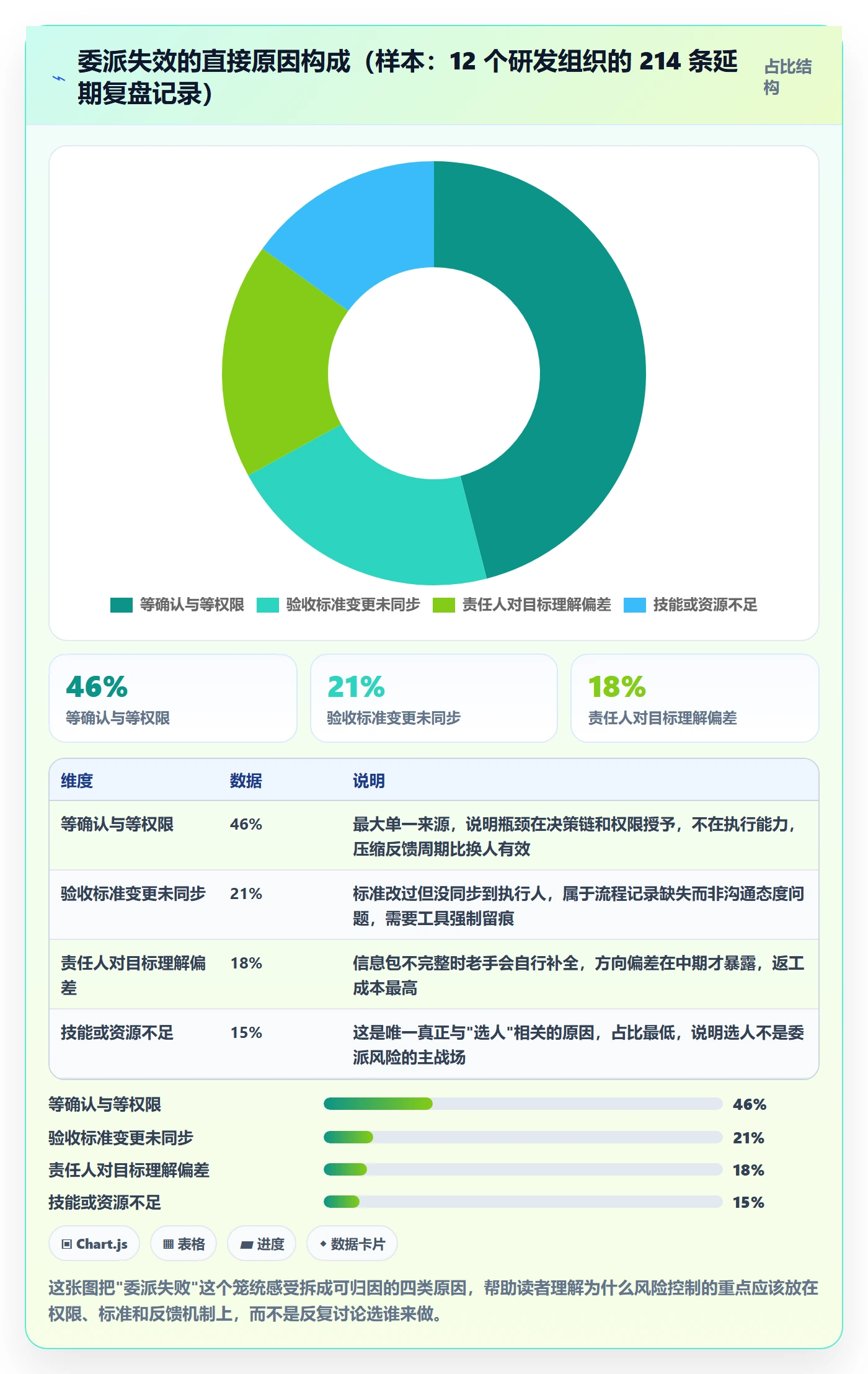 委派最佳实践：实施团队任务分派风险控制，常见问题