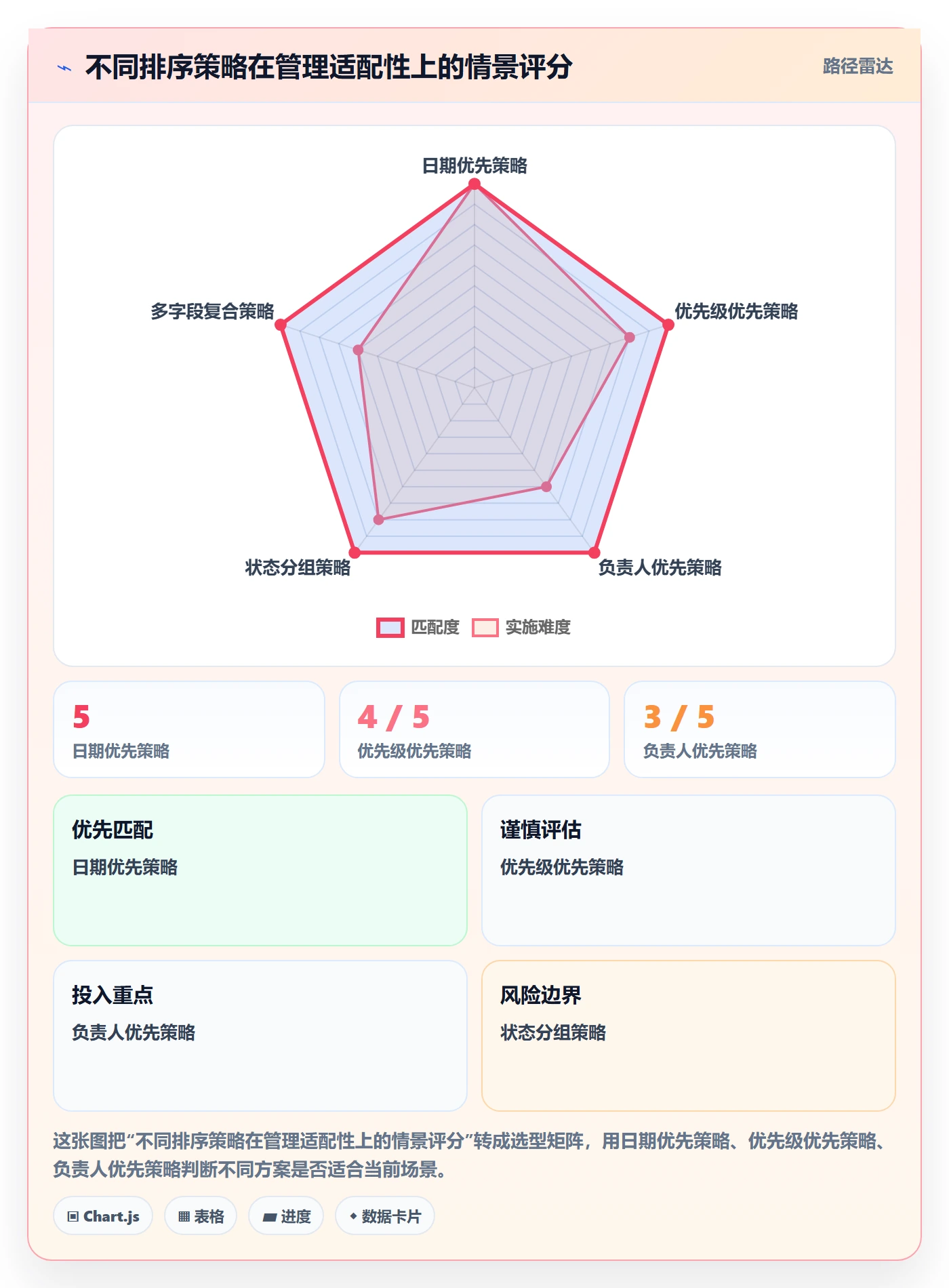 列表视图排序全流程：项目负责人数据分析与一文讲清