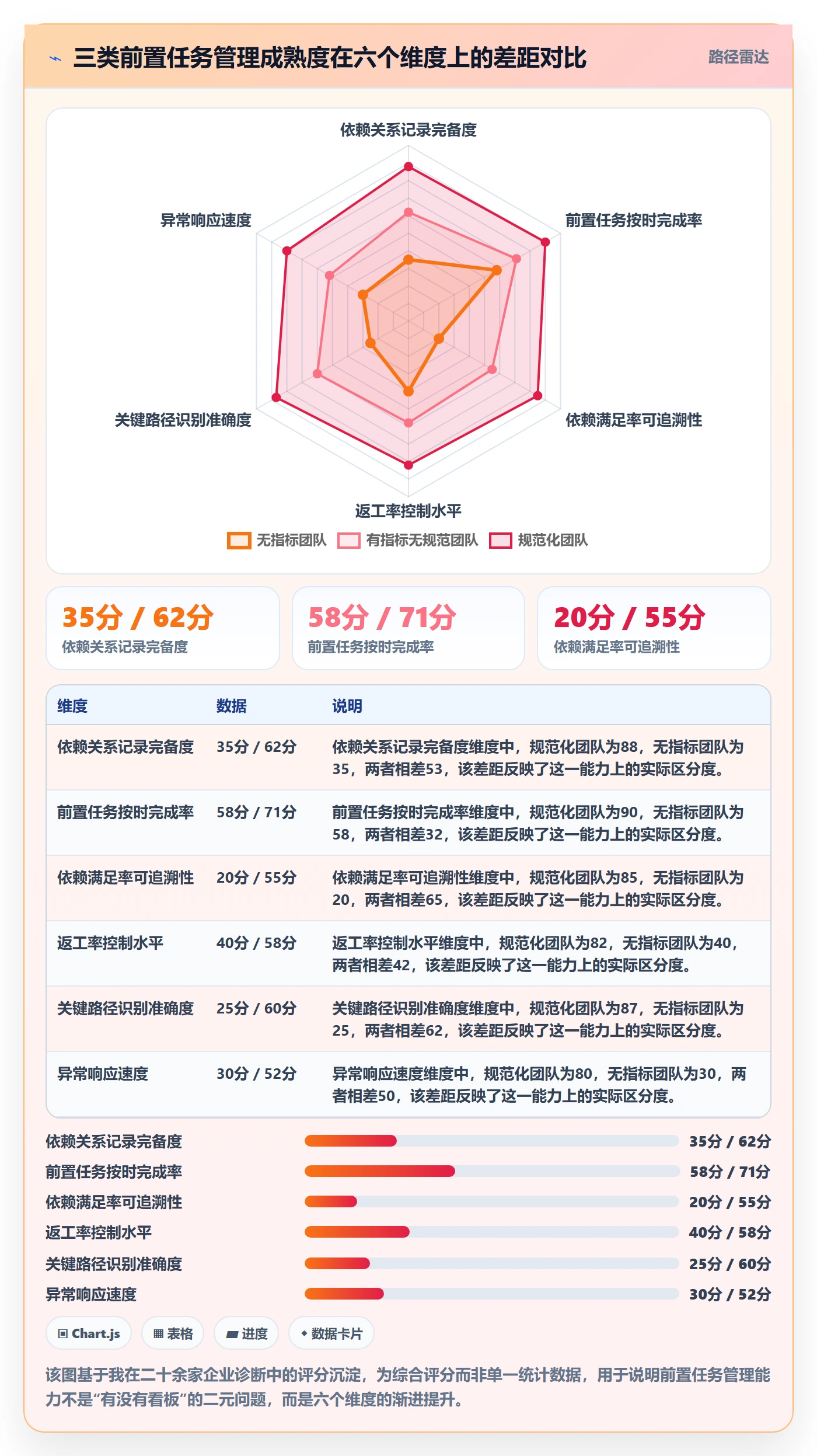 前置任务流程与规范：企业管理者任务依赖数据分析关键指标