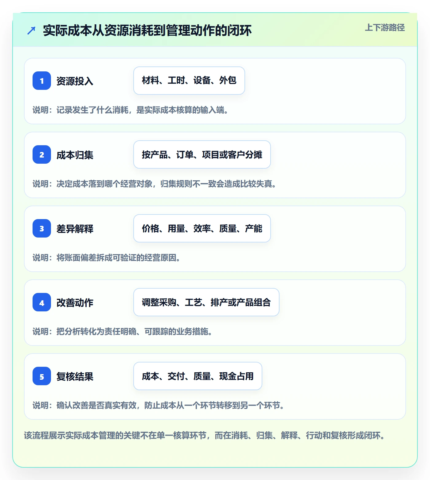 实际成本最佳实践：企业管理者成本管理实操方法，常见问题