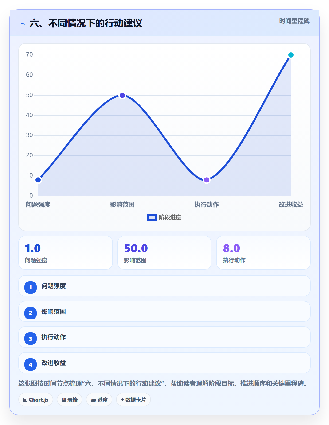 六、不同情况下的行动建议