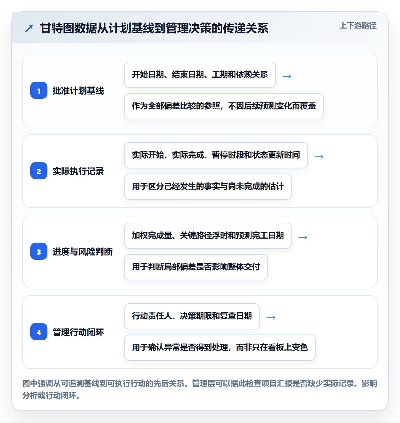 实际时间流程与规范：管理层甘特图数据分析关键指标