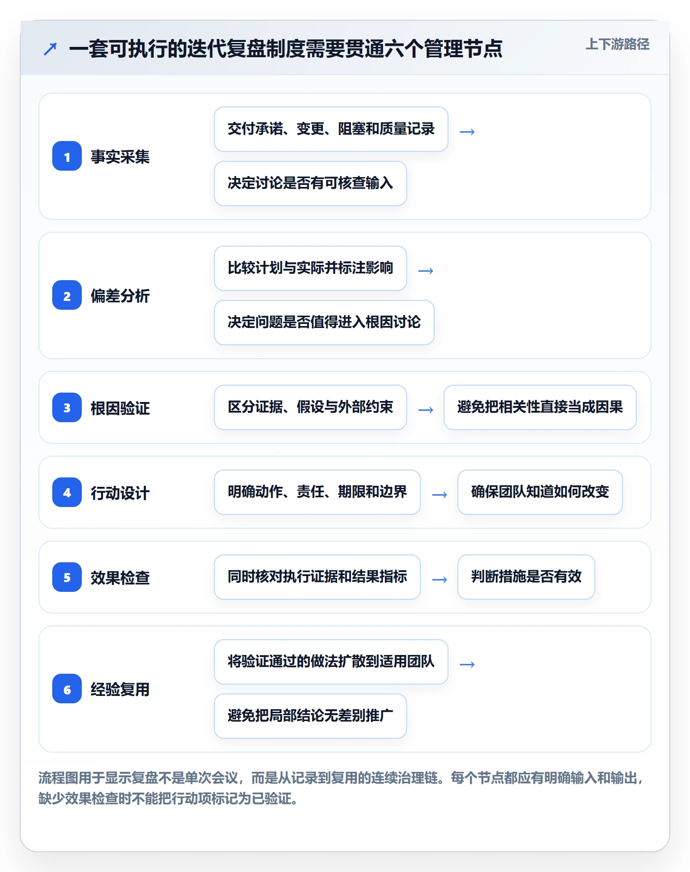 迭代复盘管理方法大全:产品经理迭代管理制度设计落地清单