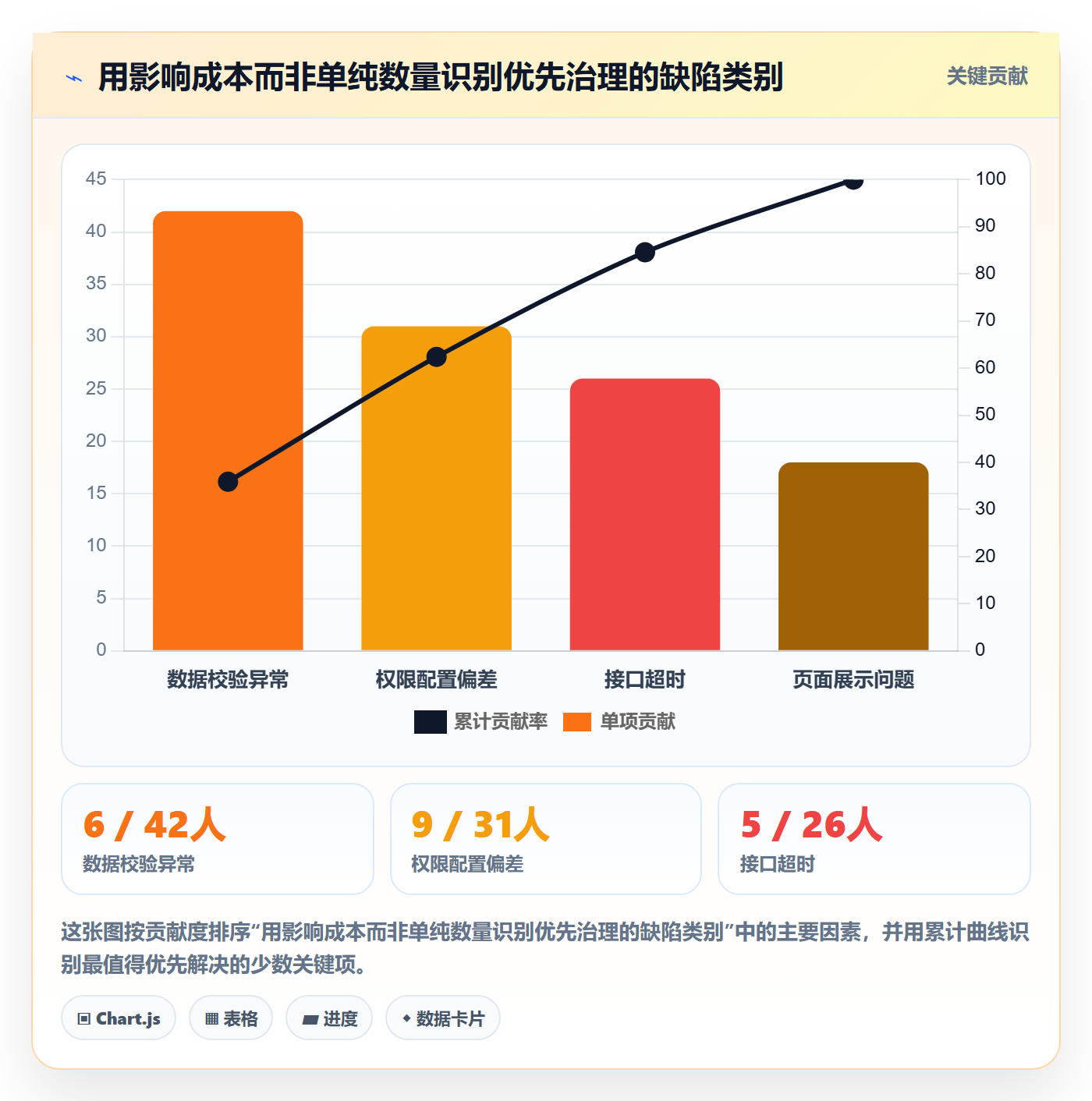 缺陷怎么做?实施团队数据分析:Bug / 缺陷从0到1