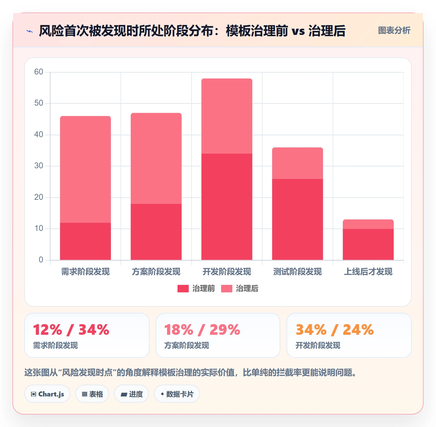 模板阶段流程与规范:管理层项目模板风险控制关键指标
