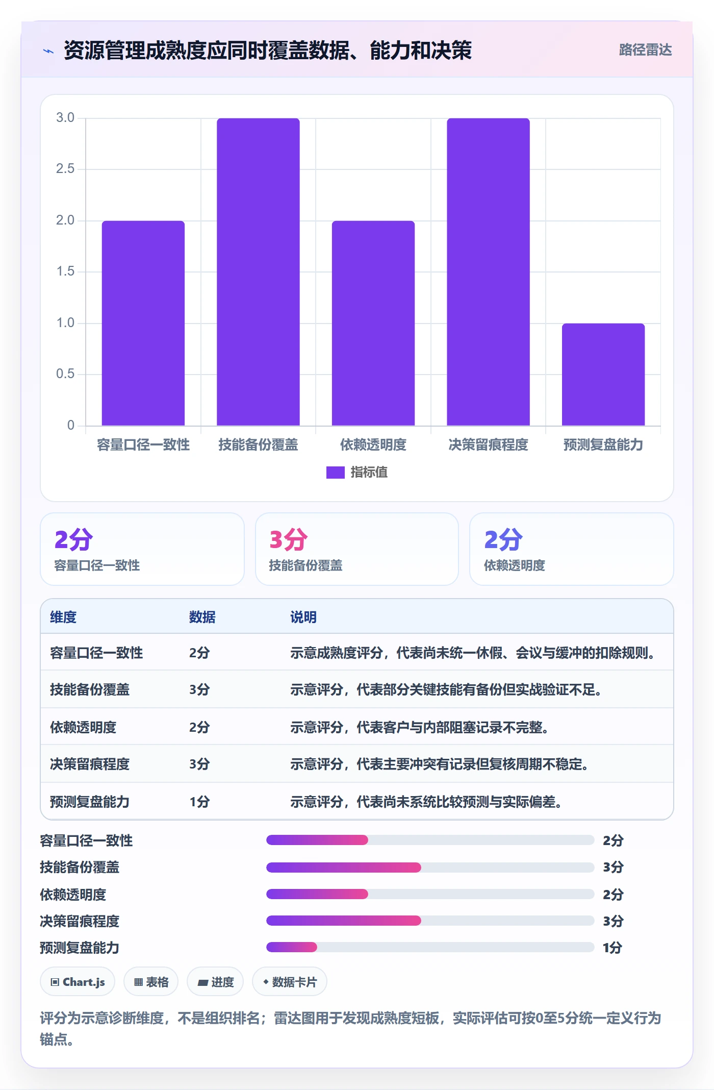 资源平衡流程与规范：实施团队资源负载最佳实践关键指标