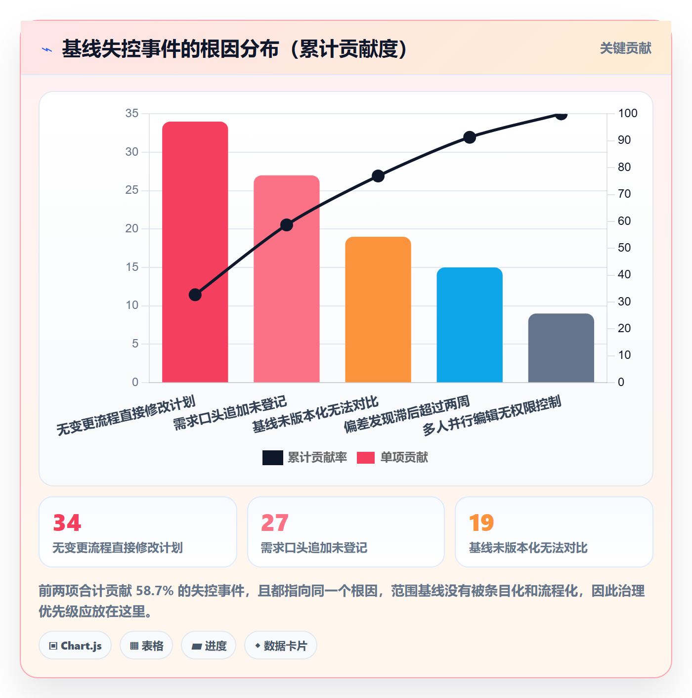 计划基线最佳实践:项目经理项目规划流程优化,常见问题