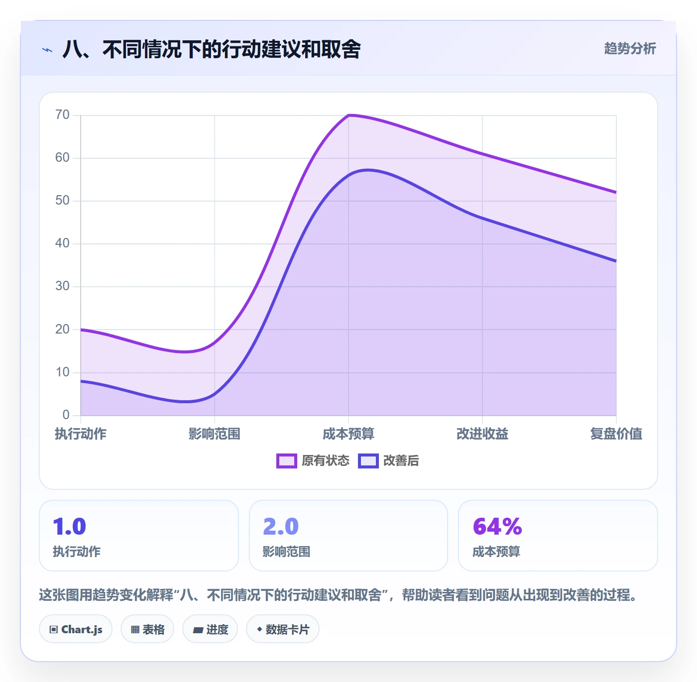 八、不同情况下的行动建议和取舍