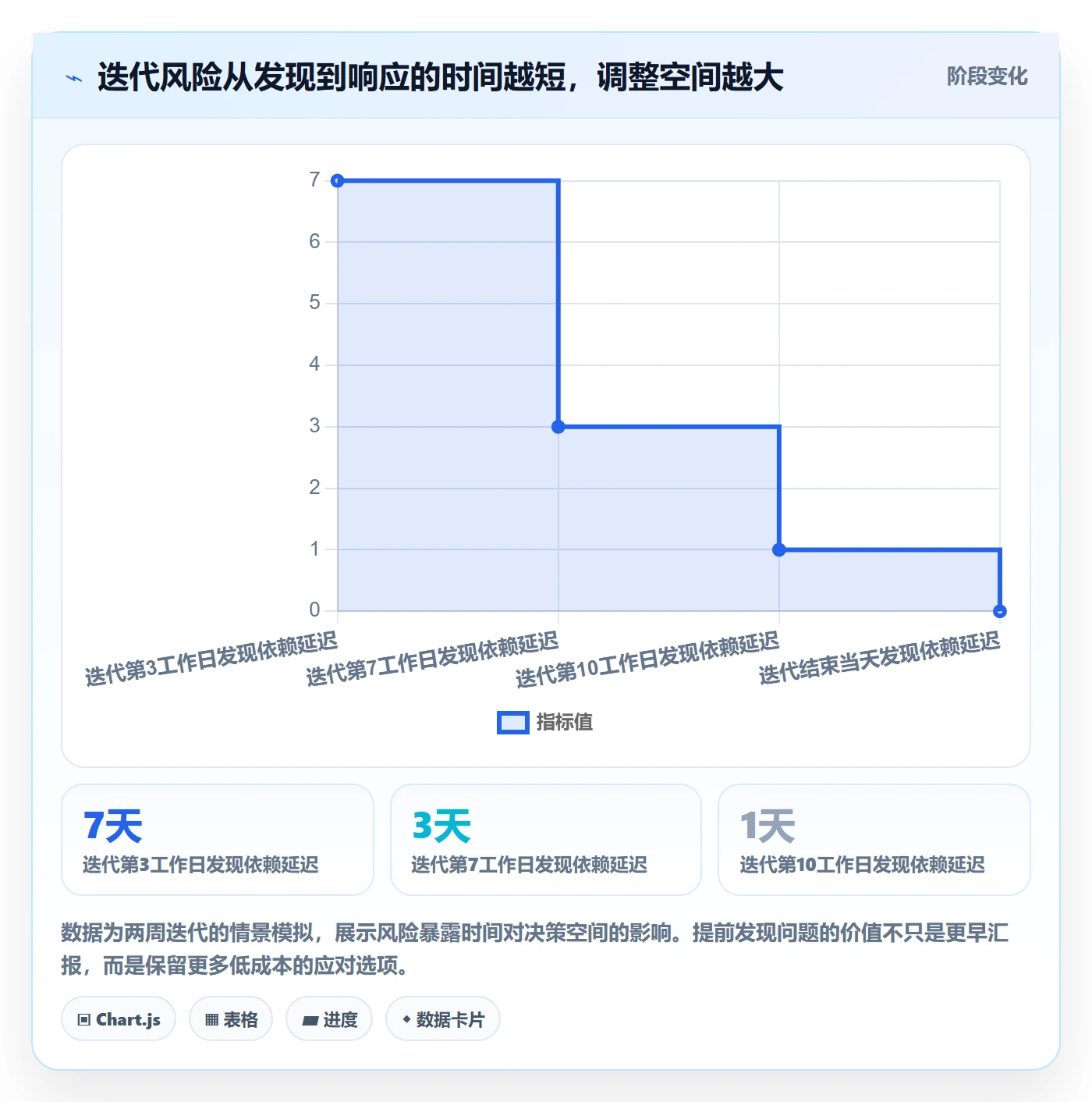 迭代进度流程与规范：产品经理迭代管理入门指南关键指标
