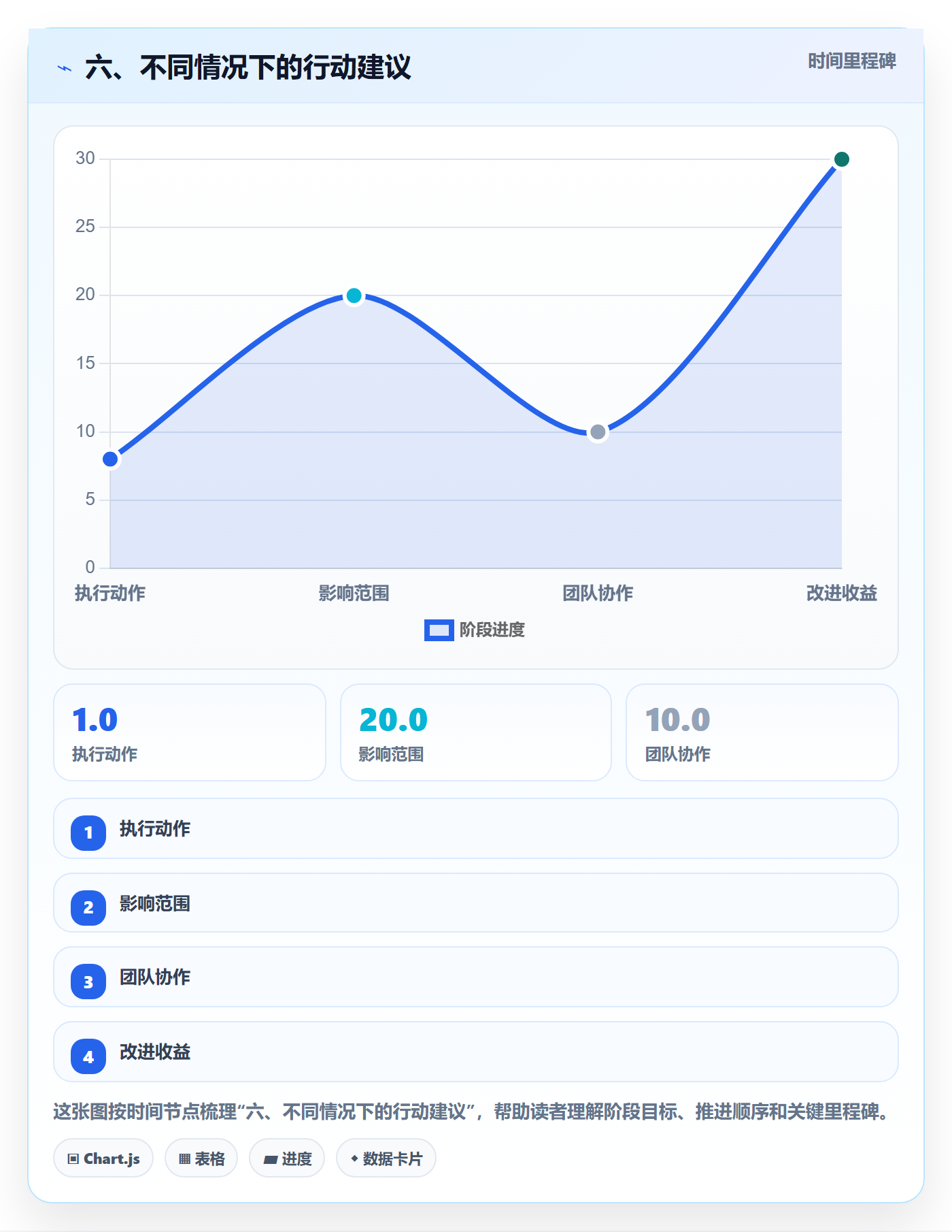 六、不同情况下的行动建议