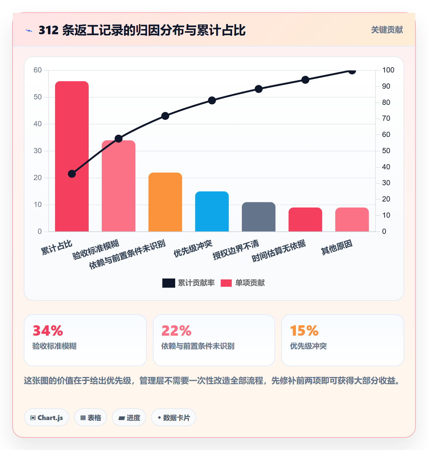 派发实操方法:管理层提升任务分派效率的流程优化方法与模板